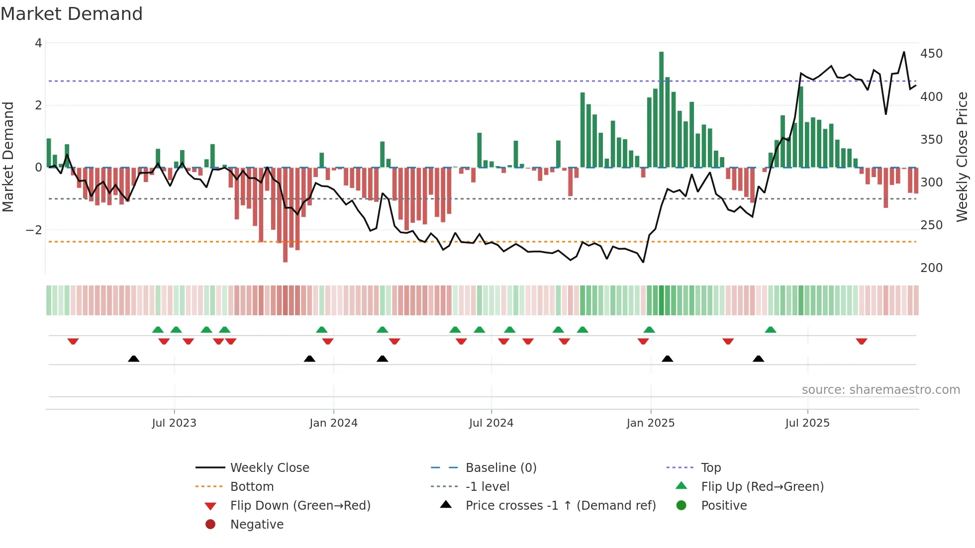 MBAPL weekly Market Demand chart