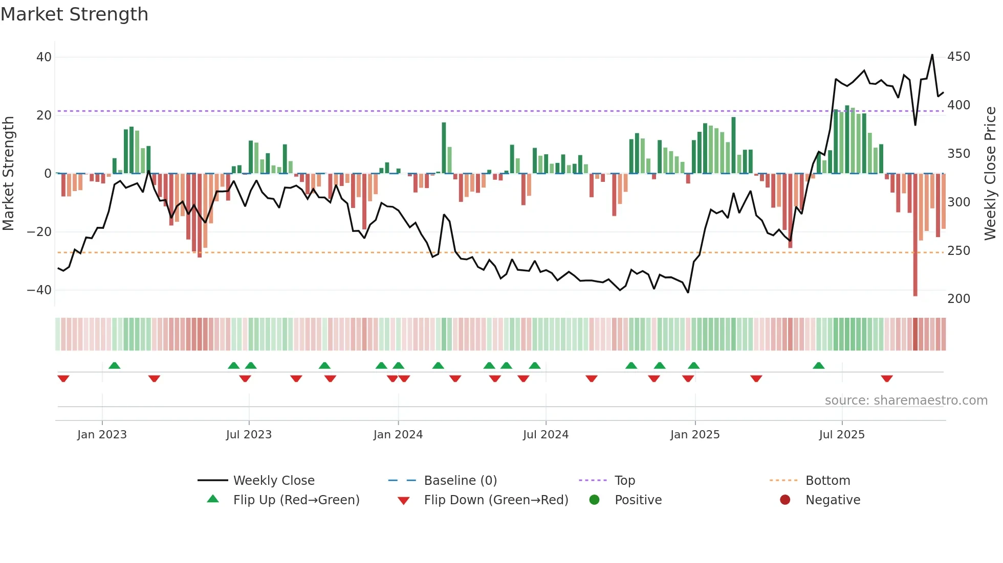MBAPL weekly Market Strength chart