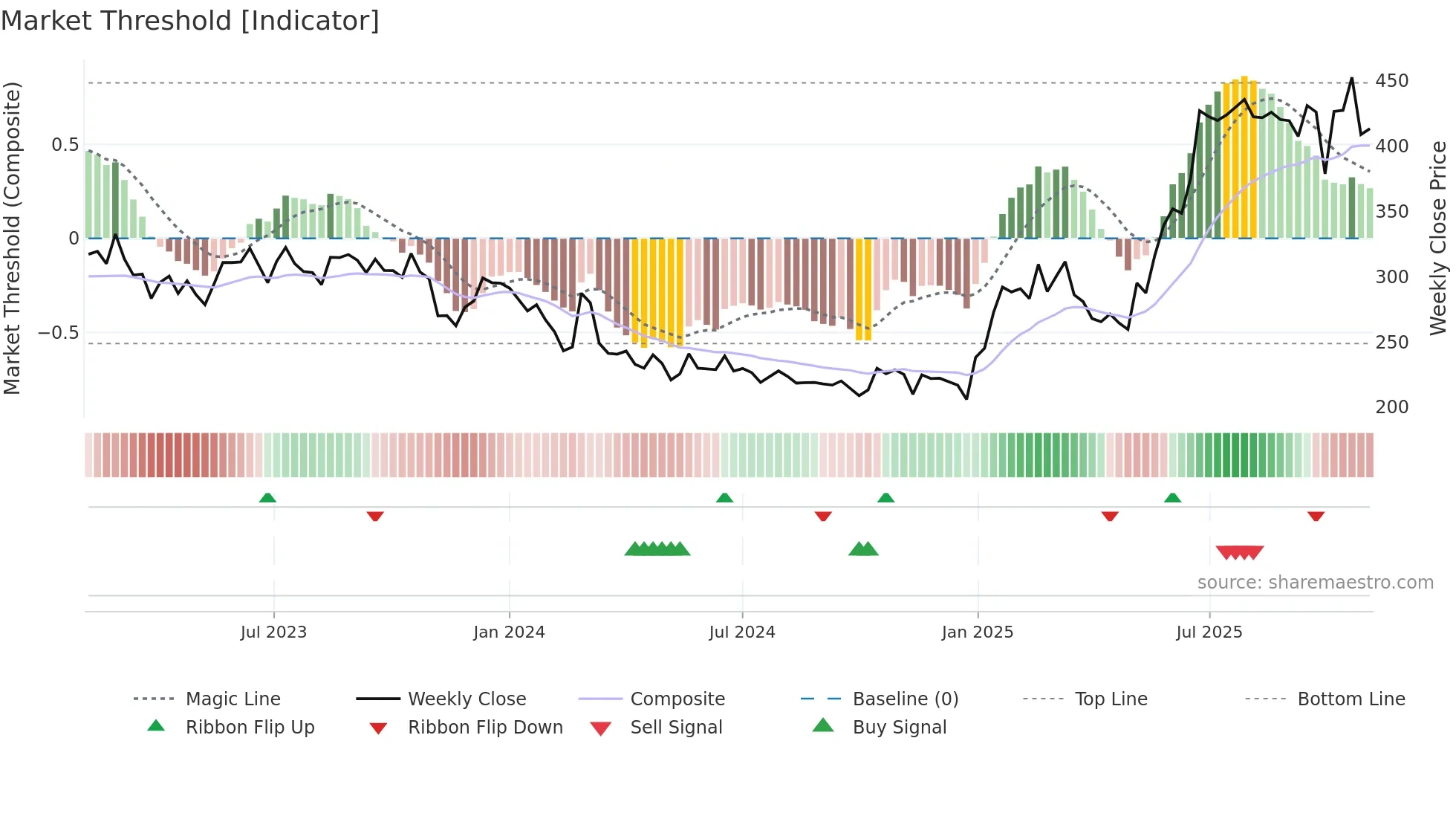 MBAPL weekly Market Threshold chart