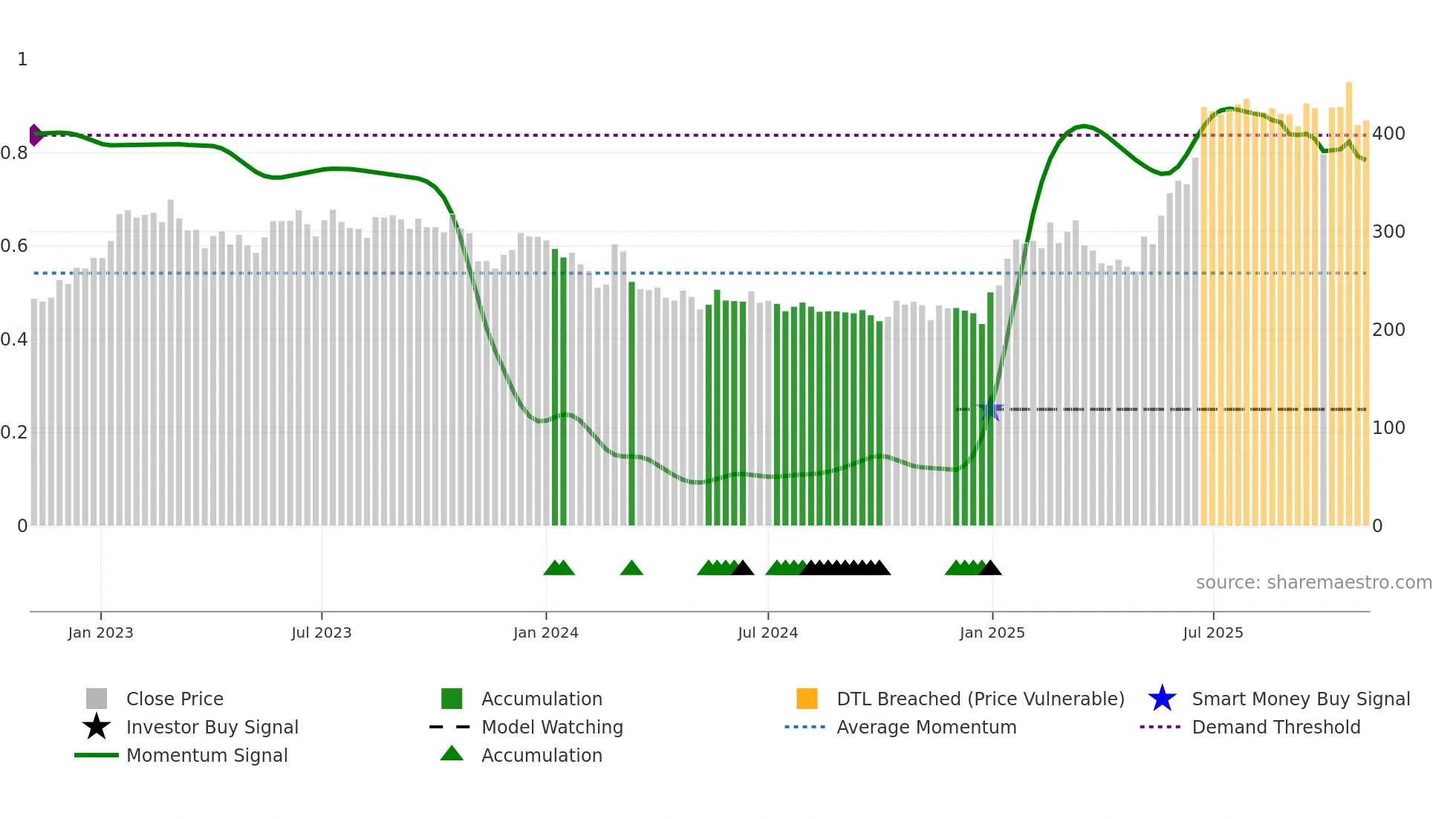 MBAPL weekly Smart Money chart