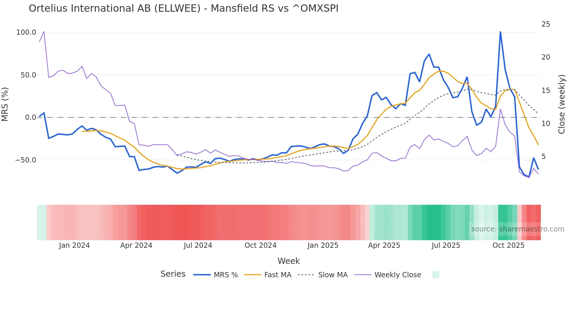 ELLWEE Mansfield Relative Strength chart