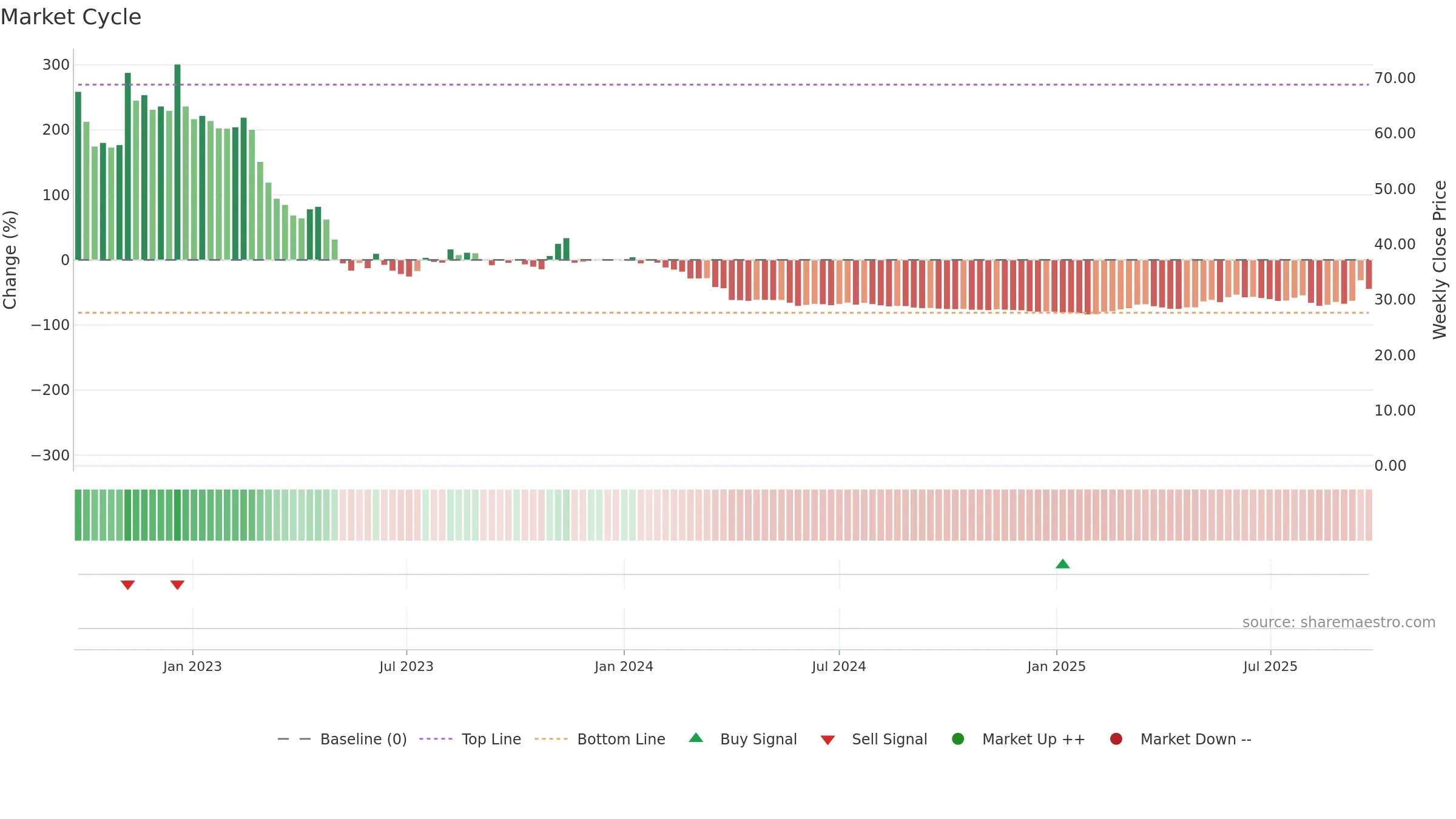 ELLWEE weekly Market Cycle chart, closing 2025-09-22.