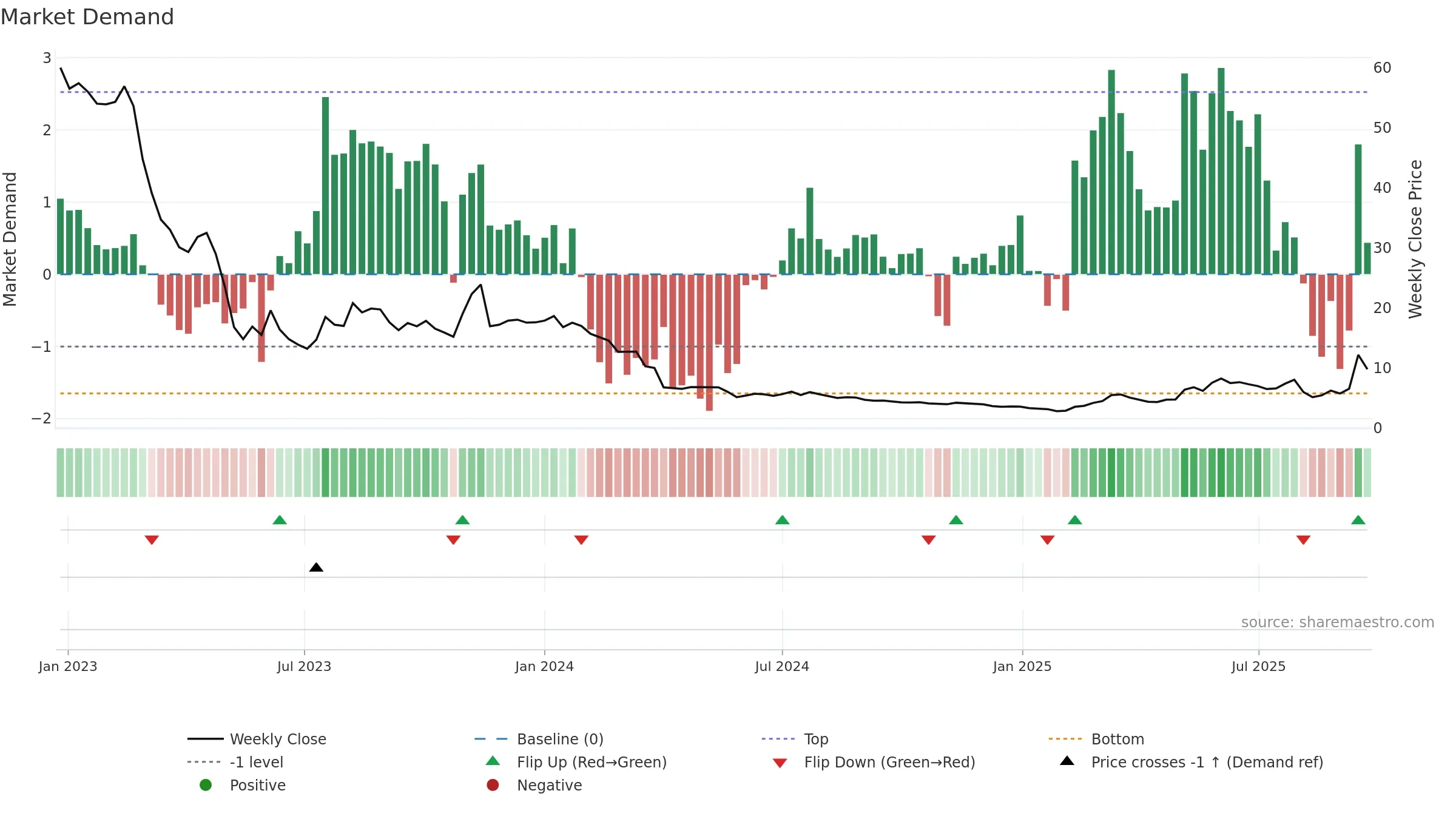 ELLWEE weekly Market Demand chart, closing 2025-09-22.