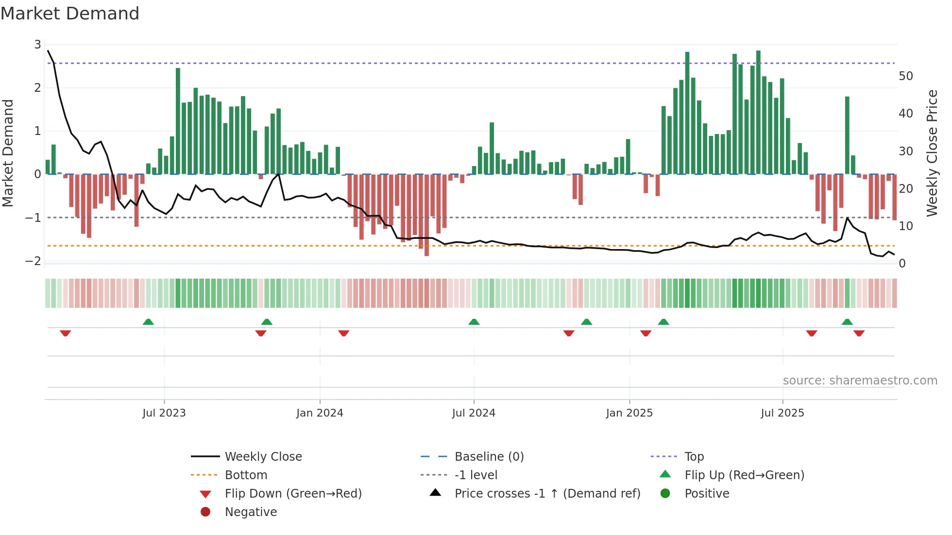 ELLWEE weekly Market Demand chart