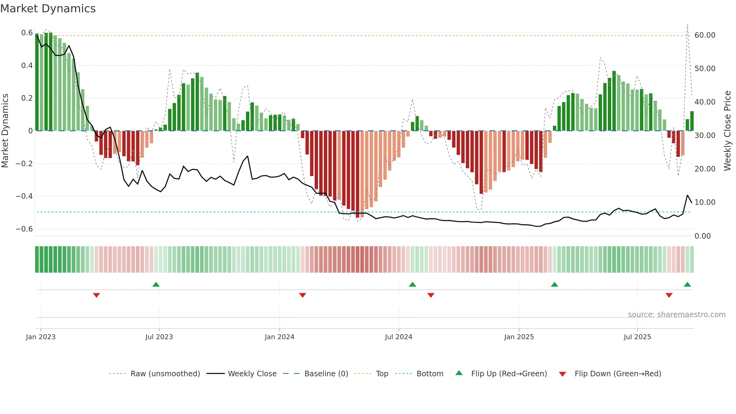 ELLWEE weekly Market Dynamics chart, closing 2025-09-22.