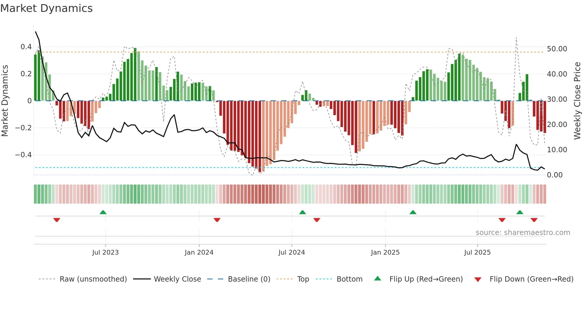 ELLWEE weekly Market Dynamics chart