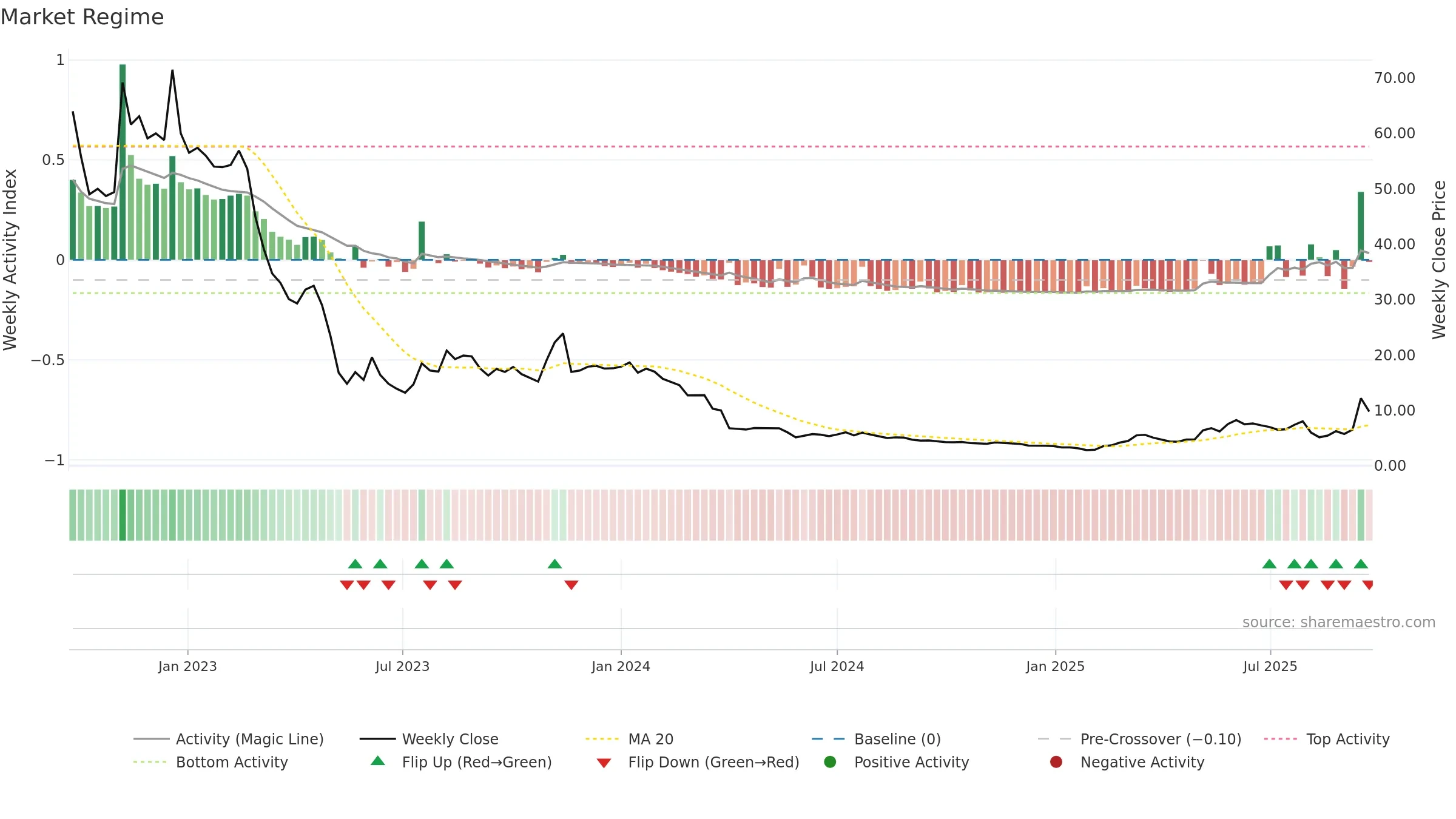 ELLWEE weekly Market Snapshot chart, closing 2025-09-22.