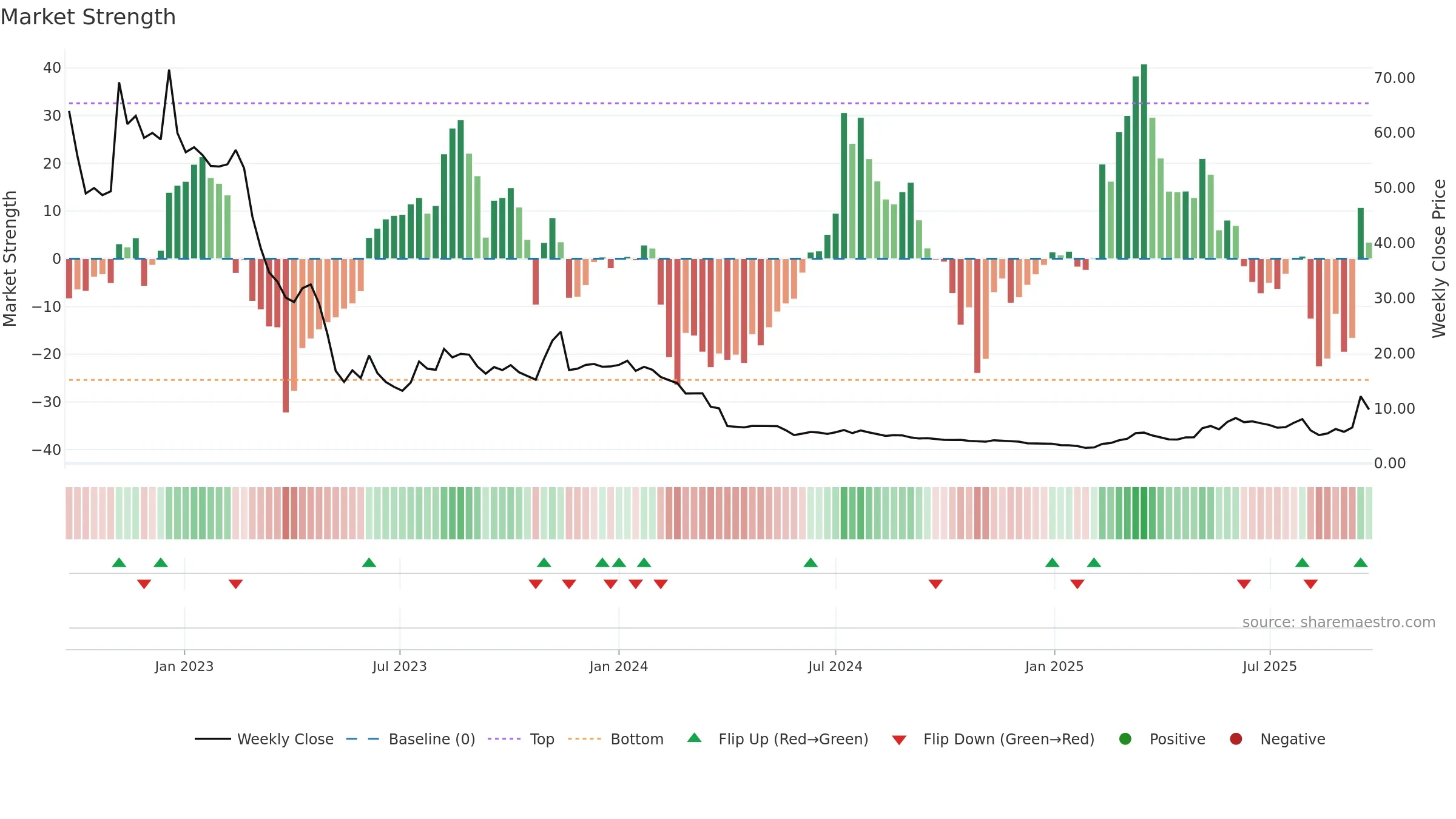 ELLWEE weekly Market Strength chart, closing 2025-09-22.