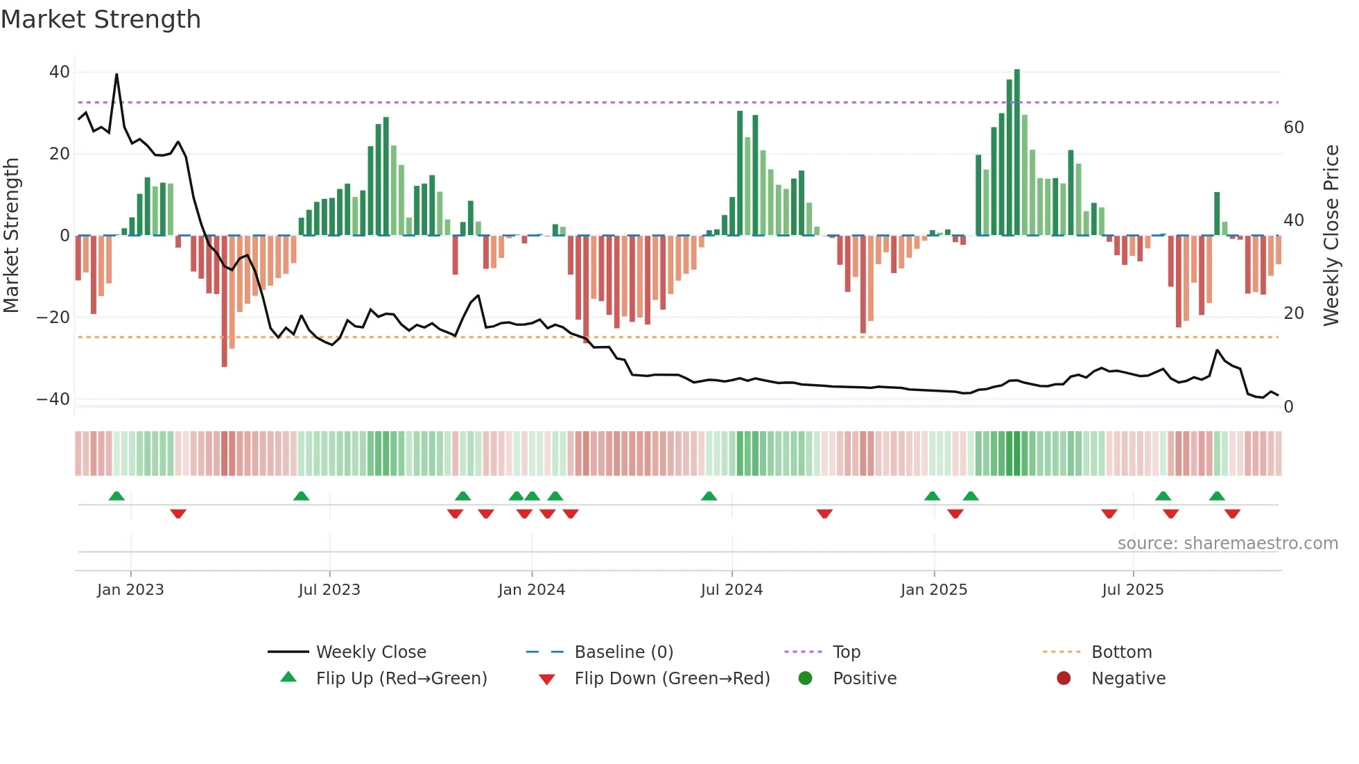 ELLWEE weekly Market Strength chart