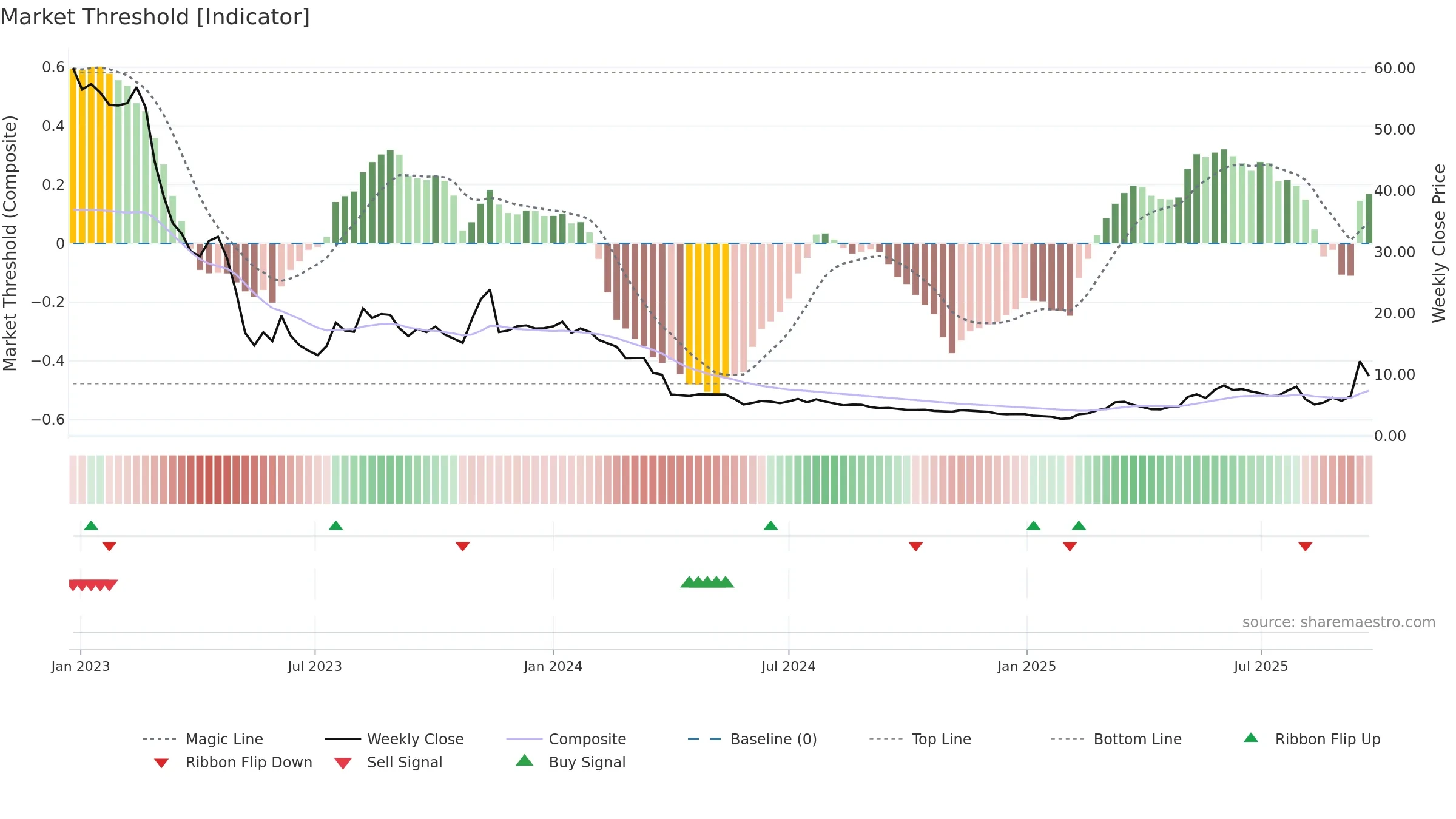 ELLWEE weekly Market Threshold chart, closing 2025-09-22.