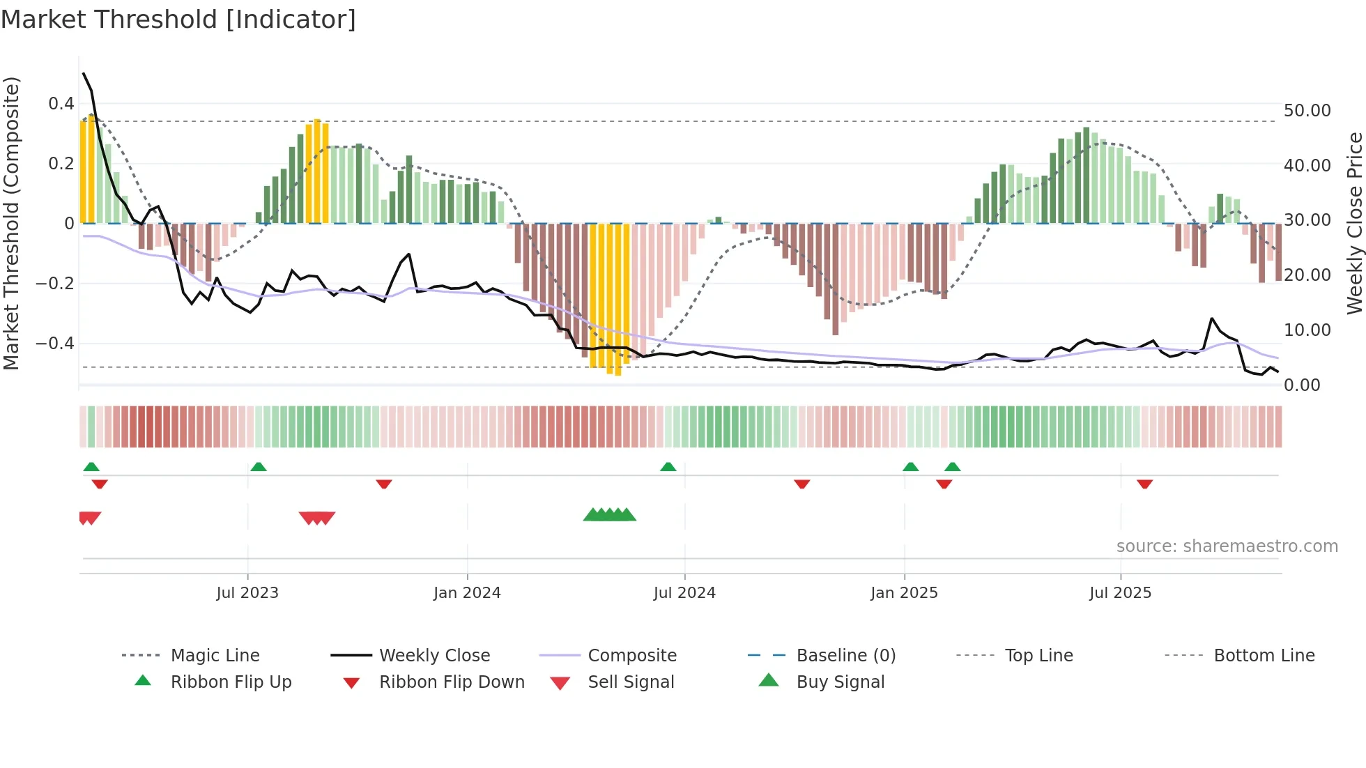 ELLWEE weekly Market Threshold chart