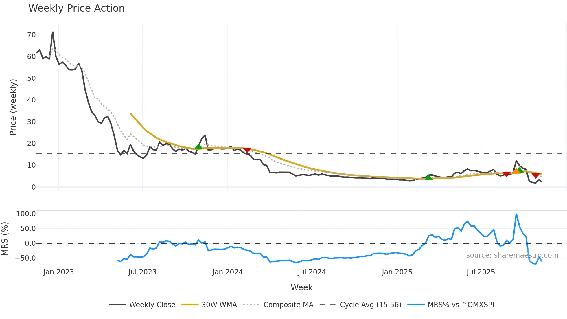 ELLWEE weekly Price Action chart, closing 2025-11-10