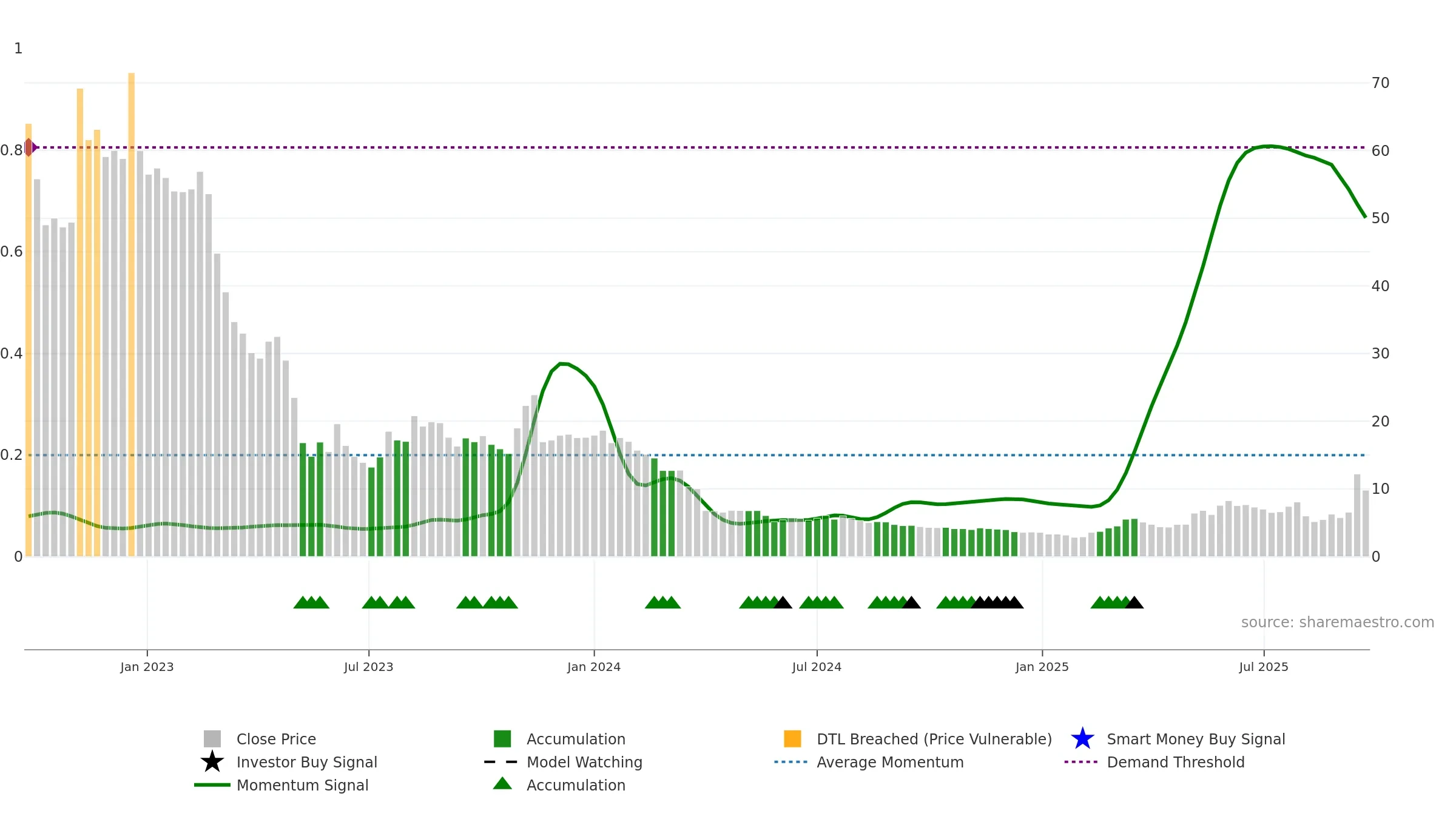 ELLWEE weekly Smart Money chart, closing 2025-09-22.