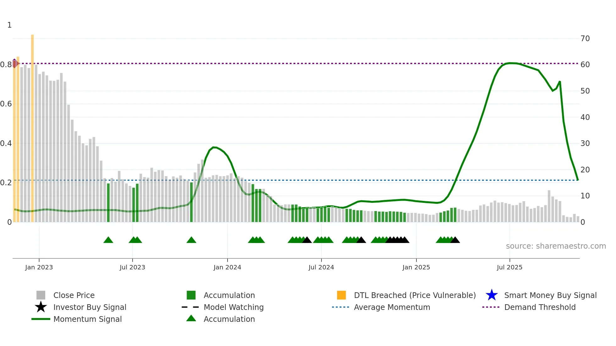 ELLWEE weekly Smart Money chart