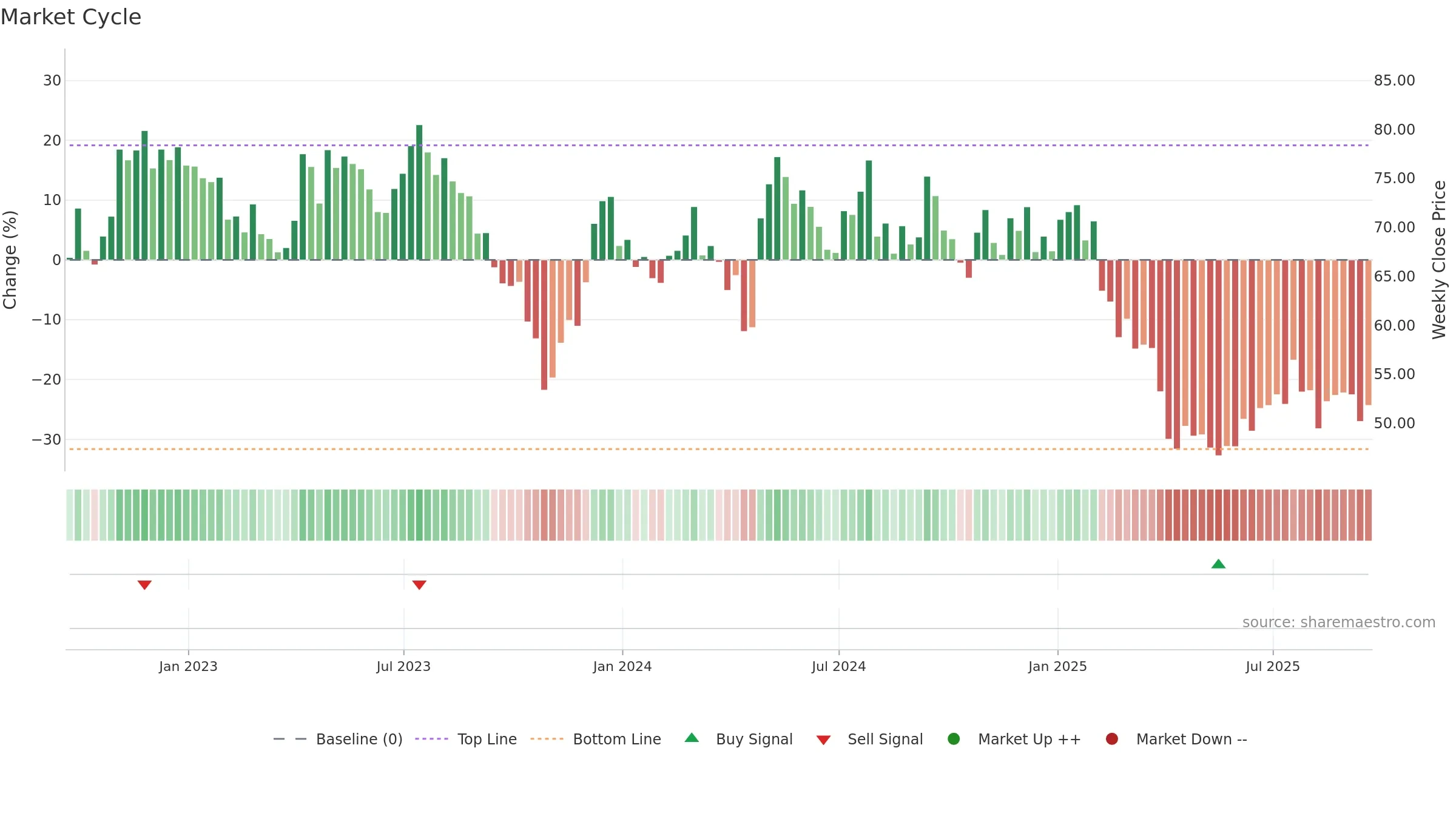 TECH weekly Market Cycle chart, closing 2025-09-19.