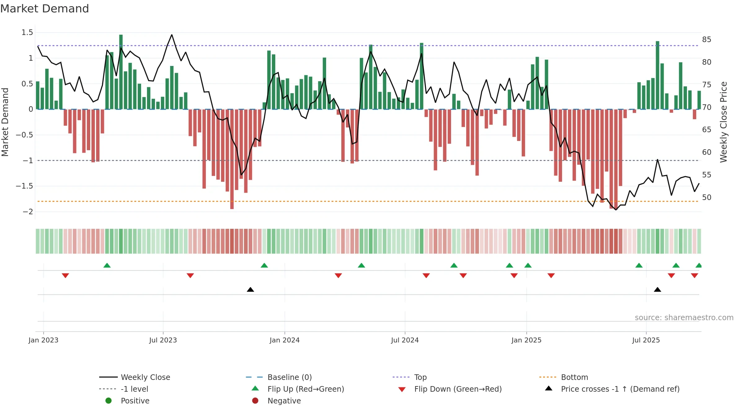 TECH weekly Market Demand chart, closing 2025-09-19.