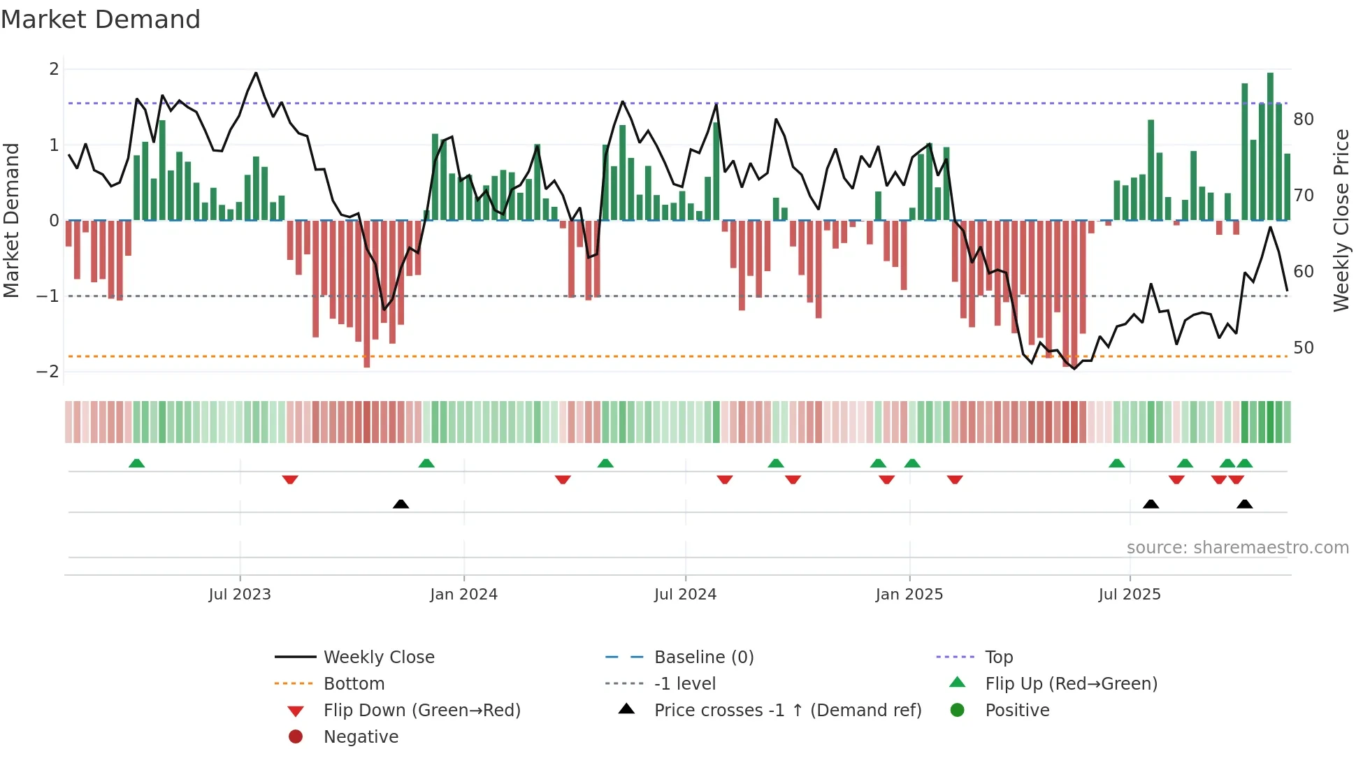 TECH weekly Market Demand chart