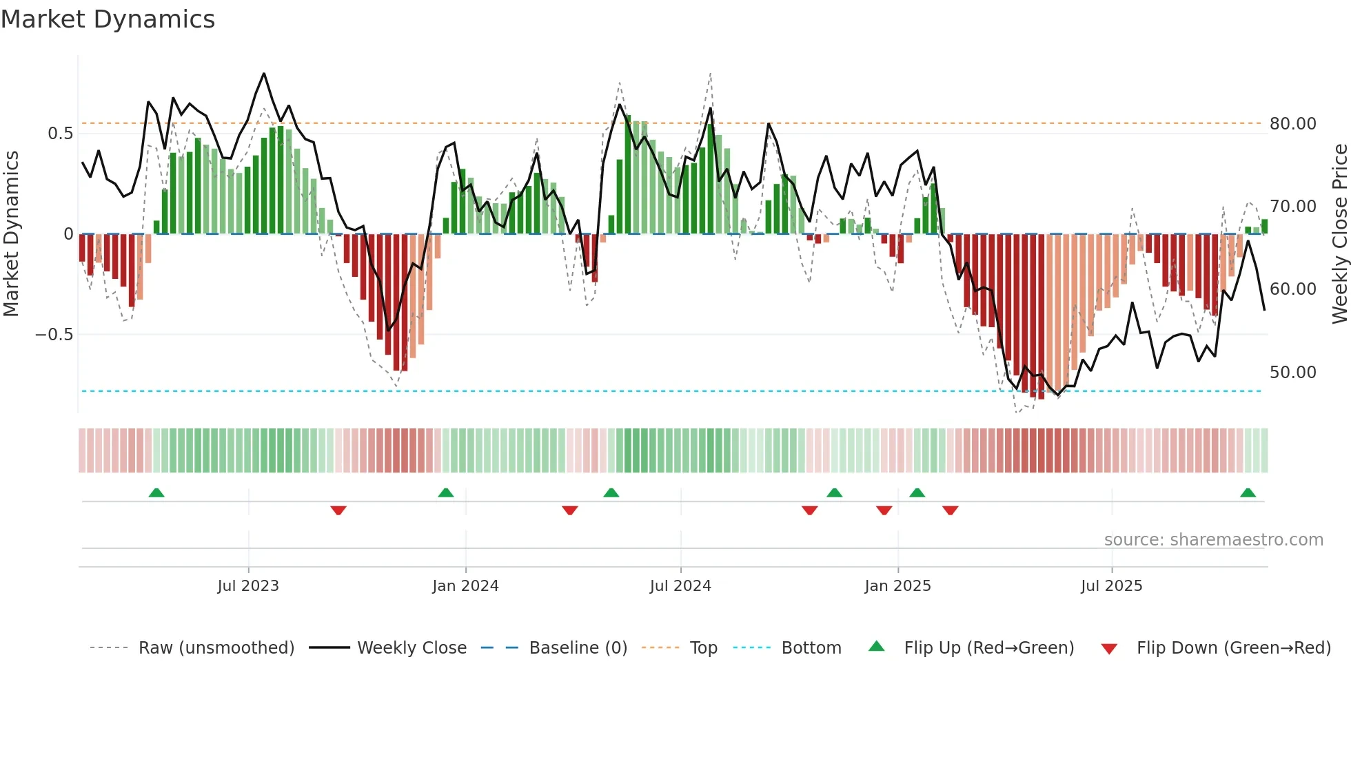 TECH weekly Market Dynamics chart
