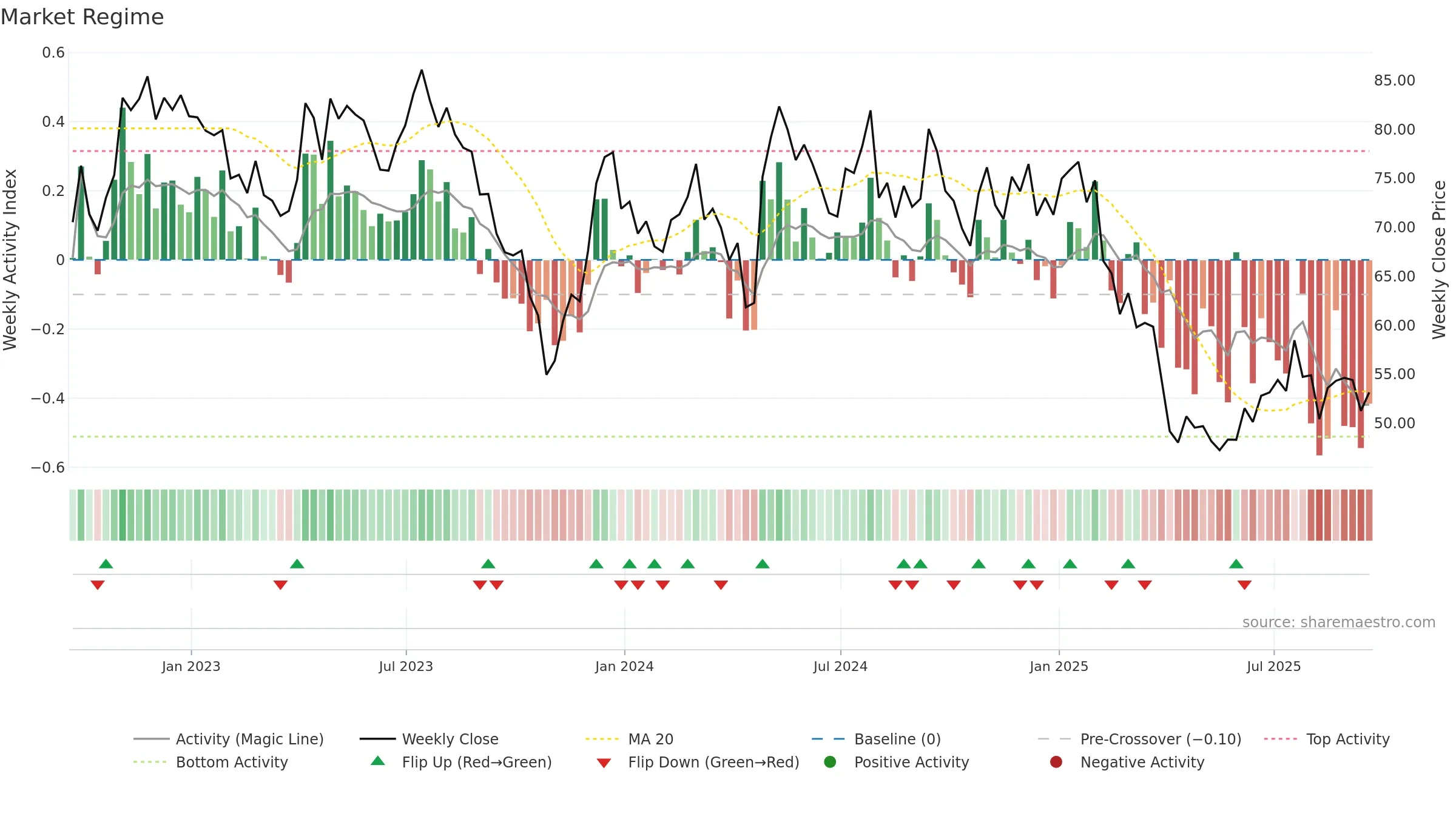 TECH weekly Market Snapshot chart, closing 2025-09-19.