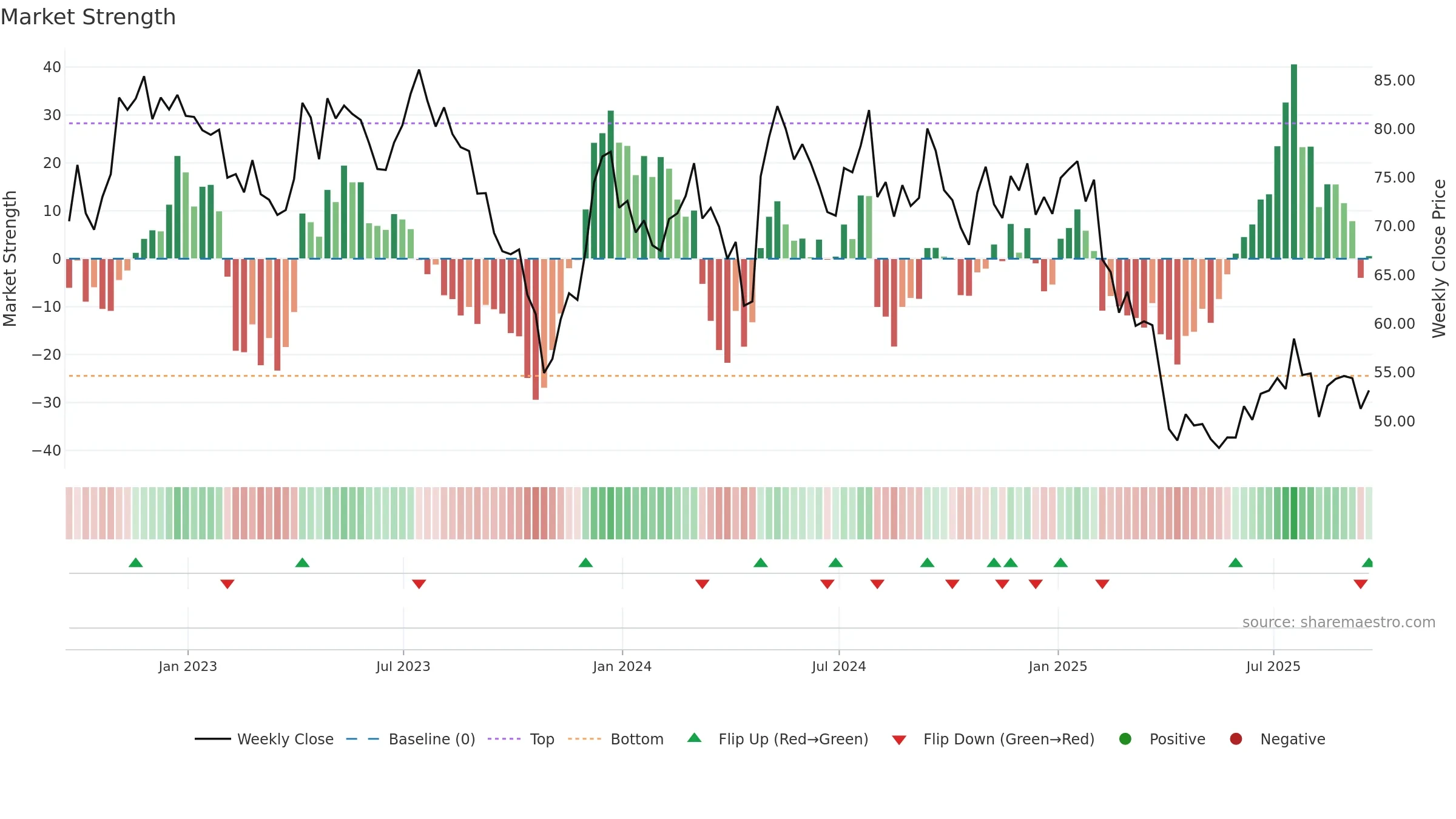 TECH weekly Market Strength chart, closing 2025-09-19.