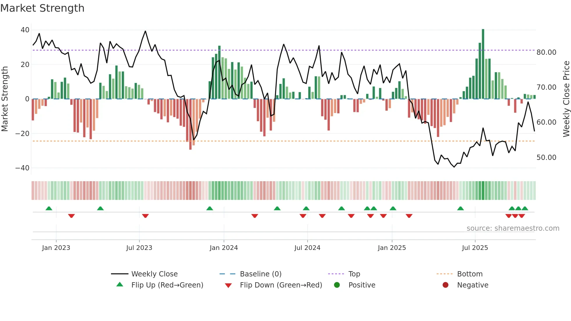 TECH weekly Market Strength chart