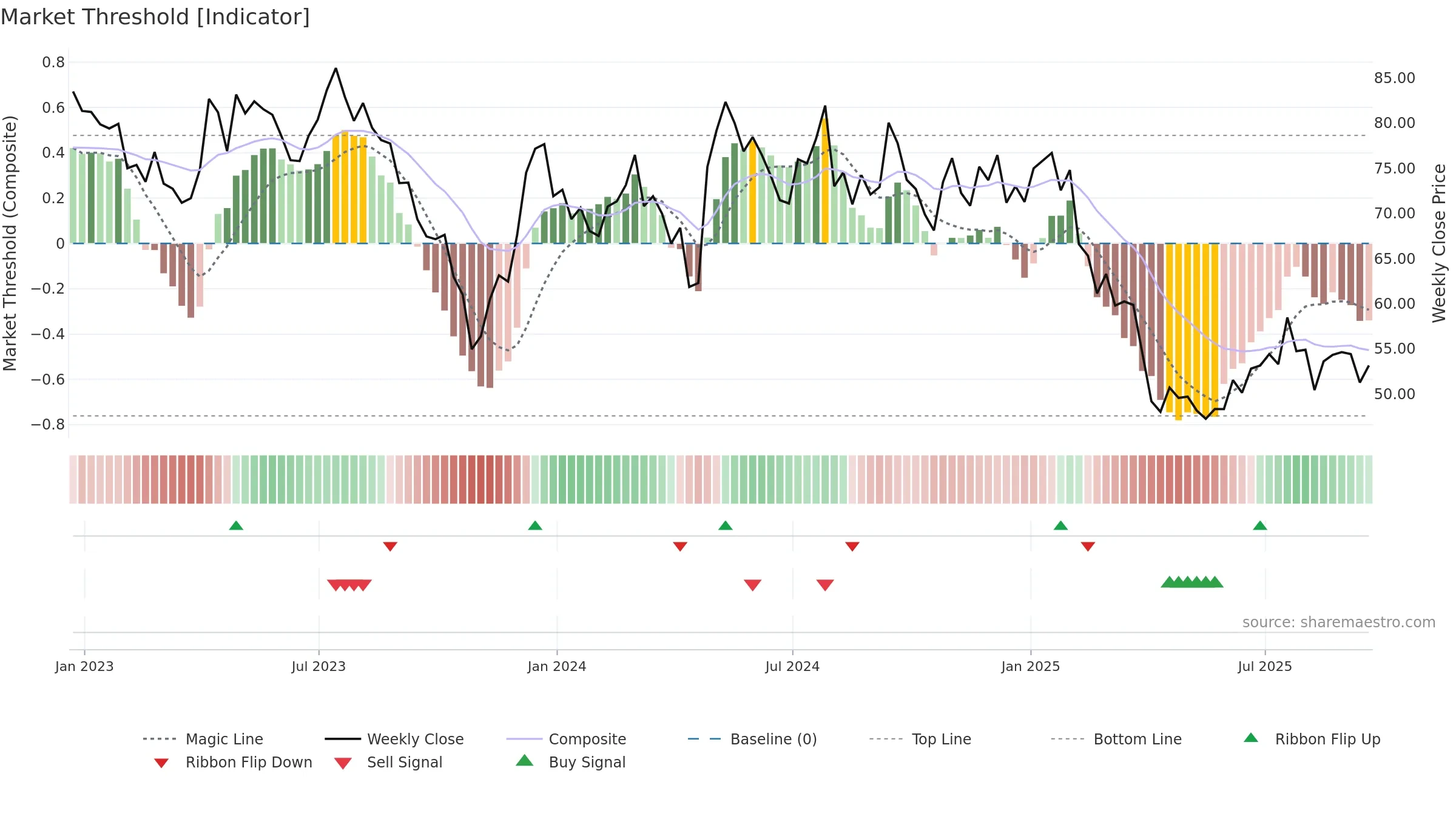 TECH weekly Market Threshold chart, closing 2025-09-19.