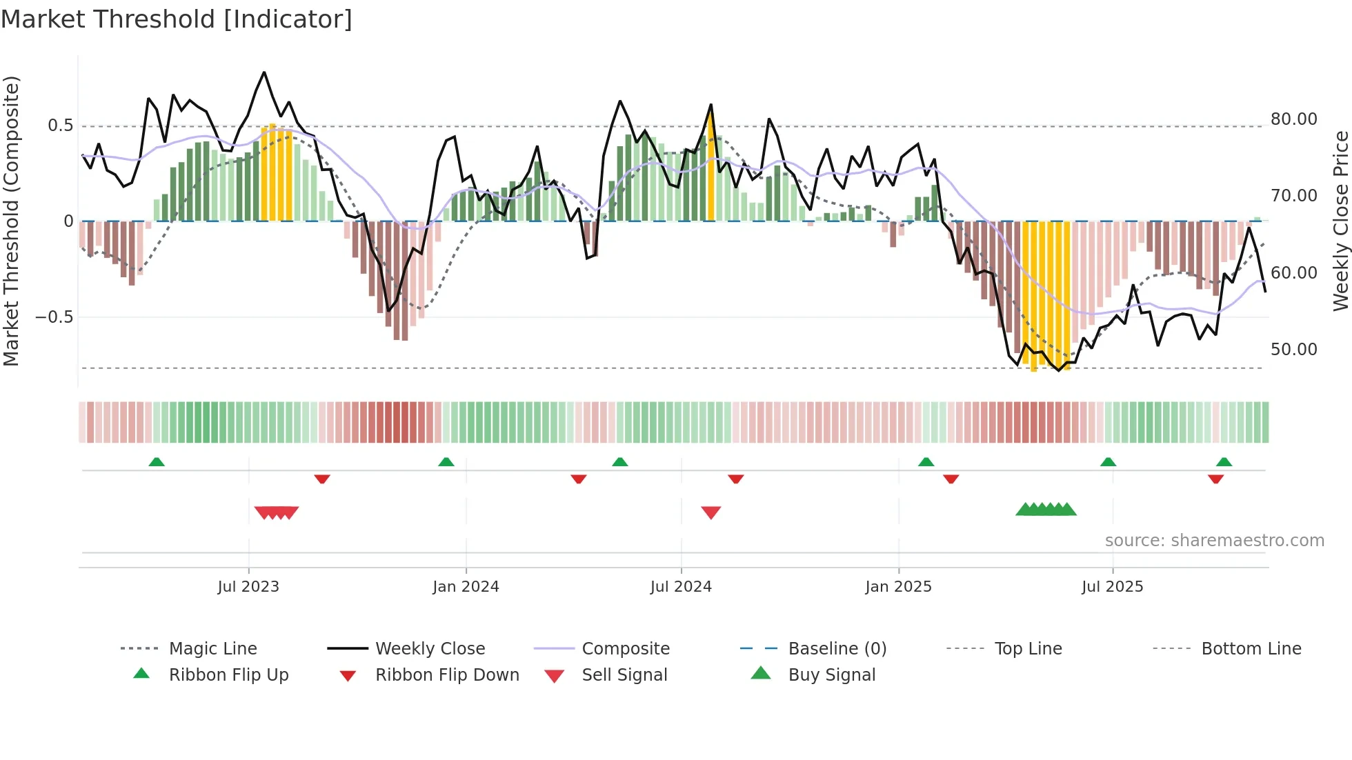 TECH weekly Market Threshold chart