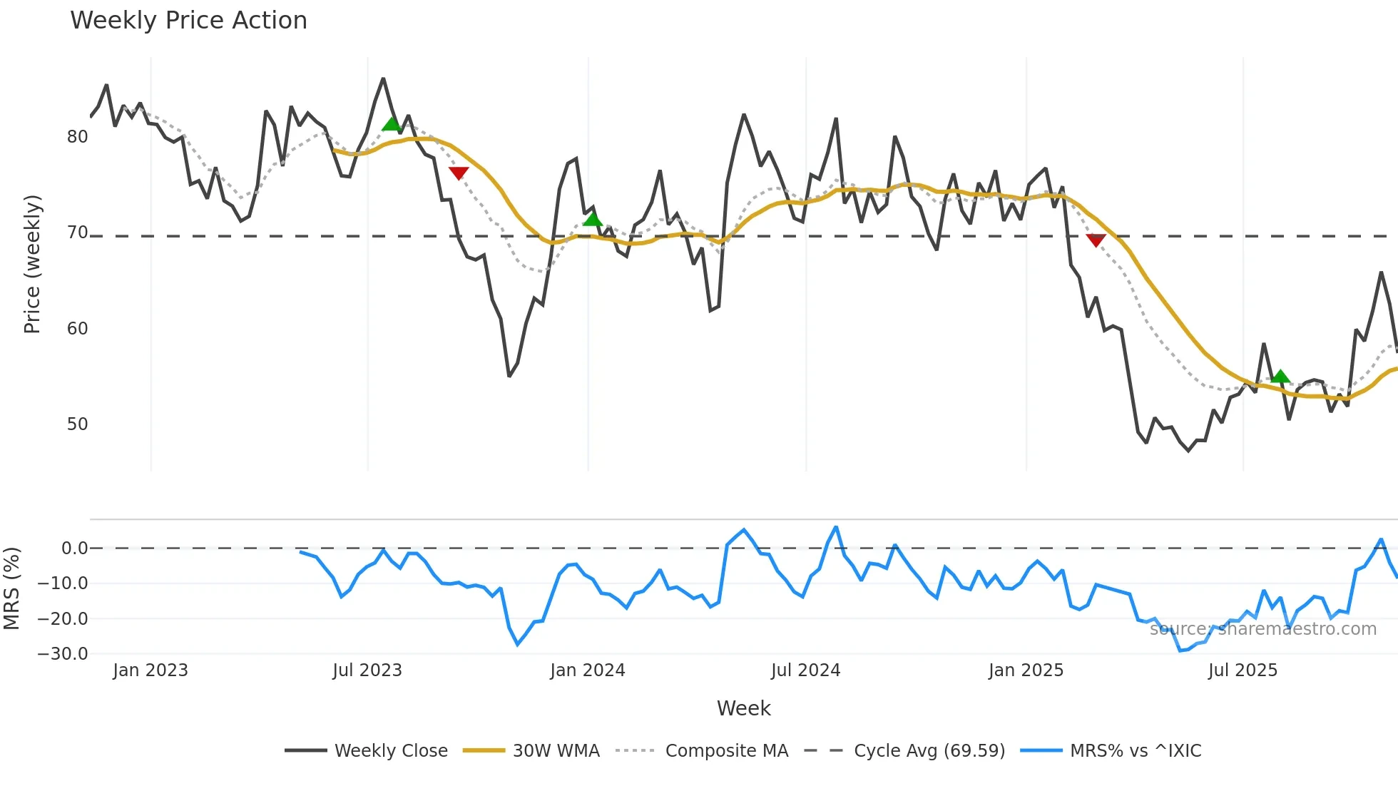 TECH weekly Price Action chart, closing 2025-11-07