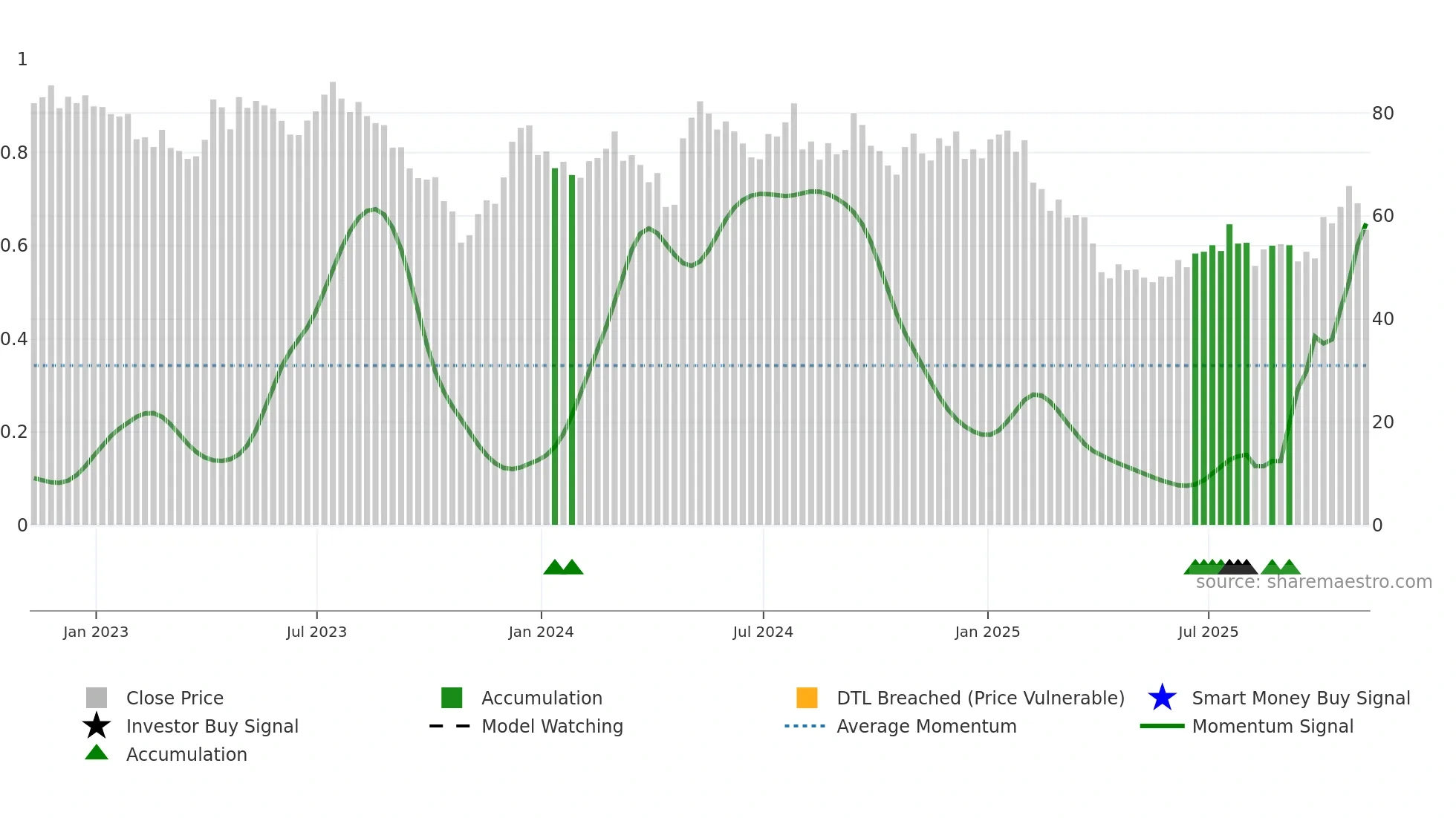 TECH weekly Smart Money chart