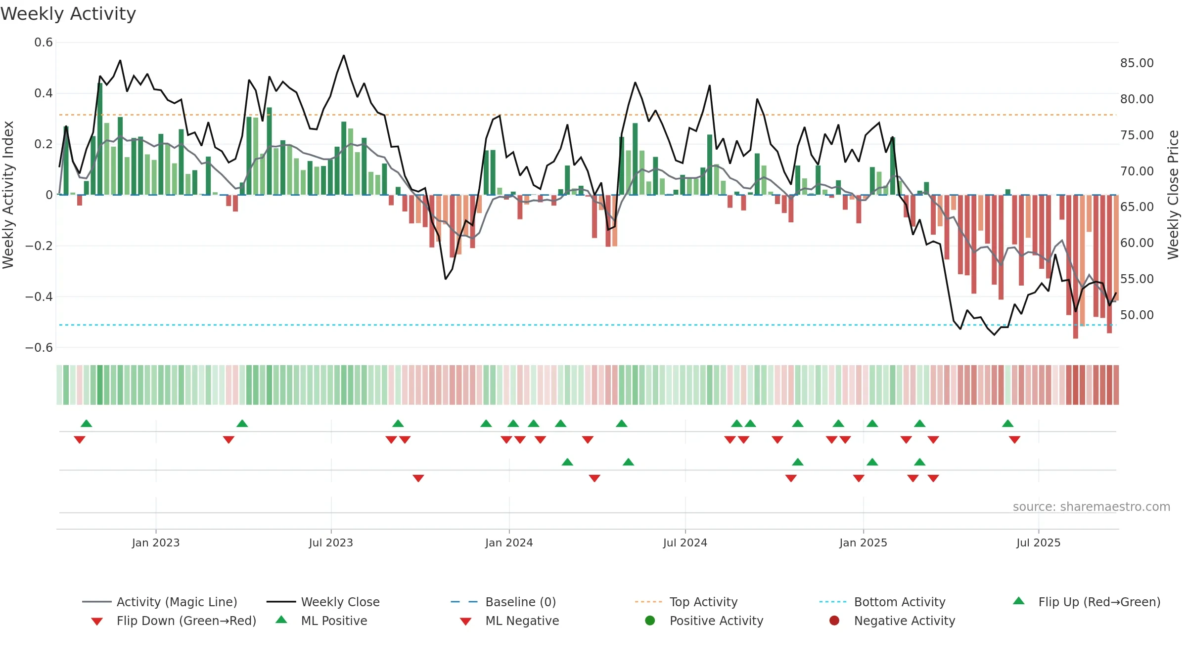 TECH weekly Activity chart, closing 2025-09-19.
