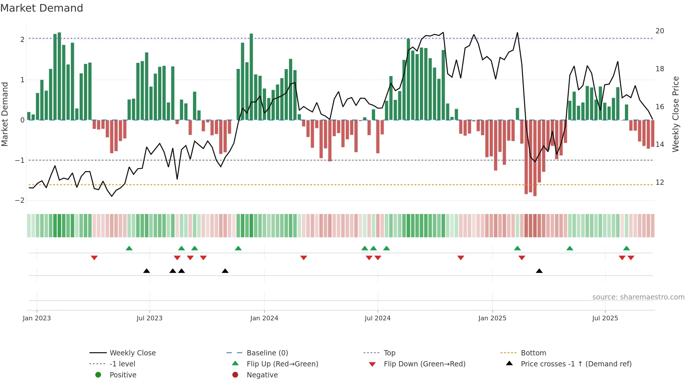 FA weekly Market Demand chart, closing 2025-09-15.