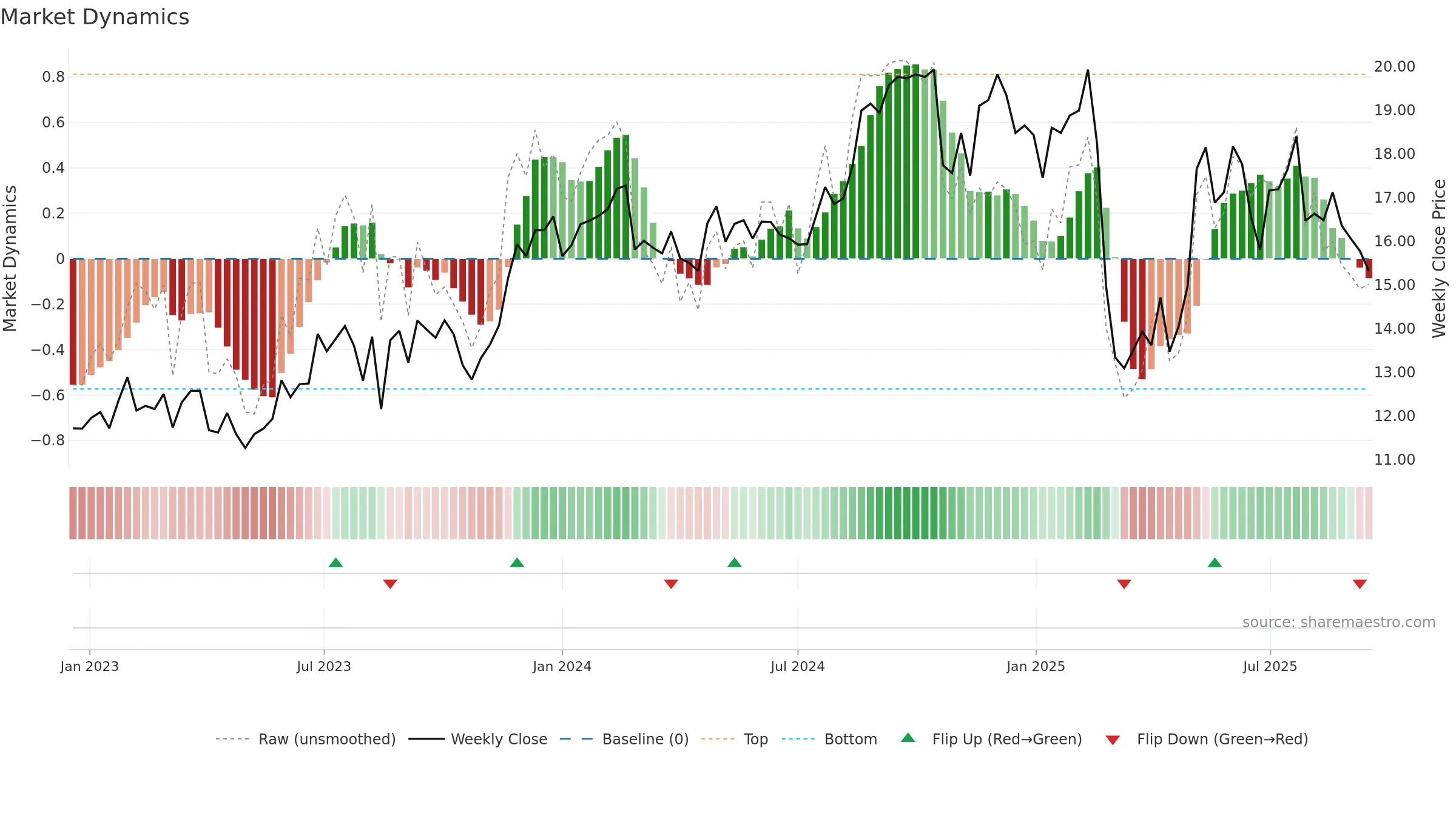 FA weekly Market Dynamics chart, closing 2025-09-15.