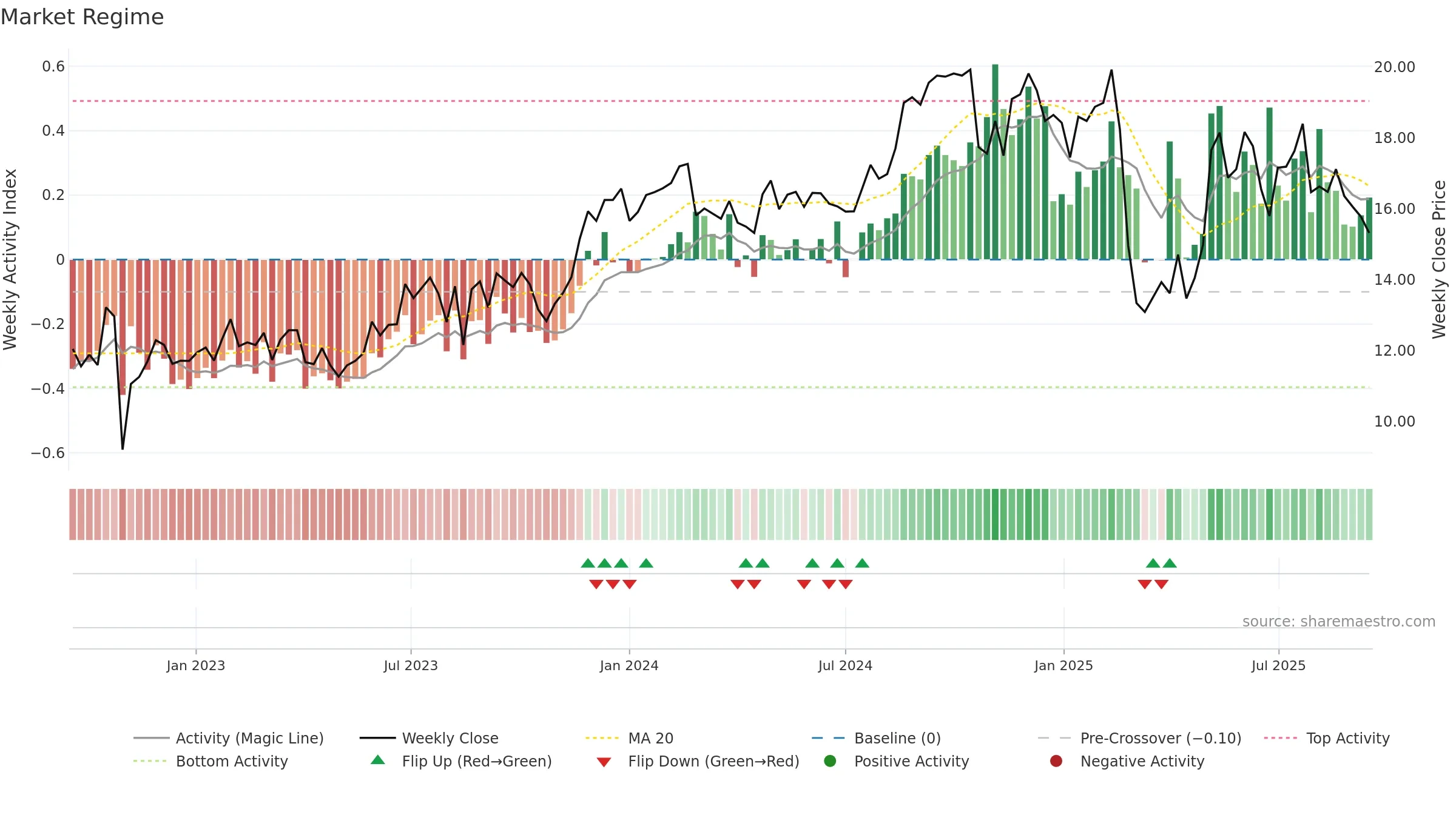 FA weekly Market Snapshot chart, closing 2025-09-15.