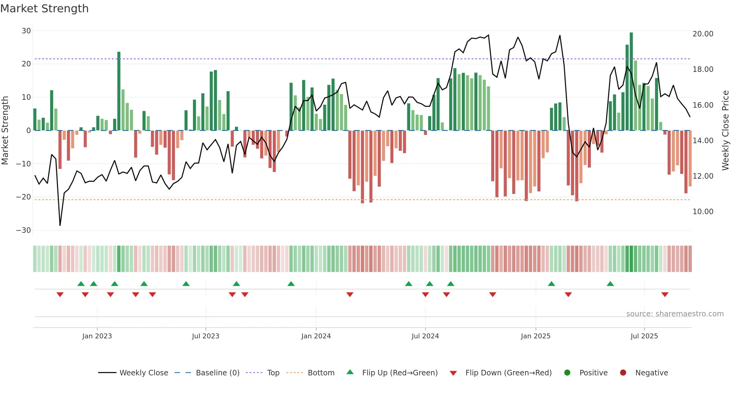 FA weekly Market Strength chart, closing 2025-09-15.