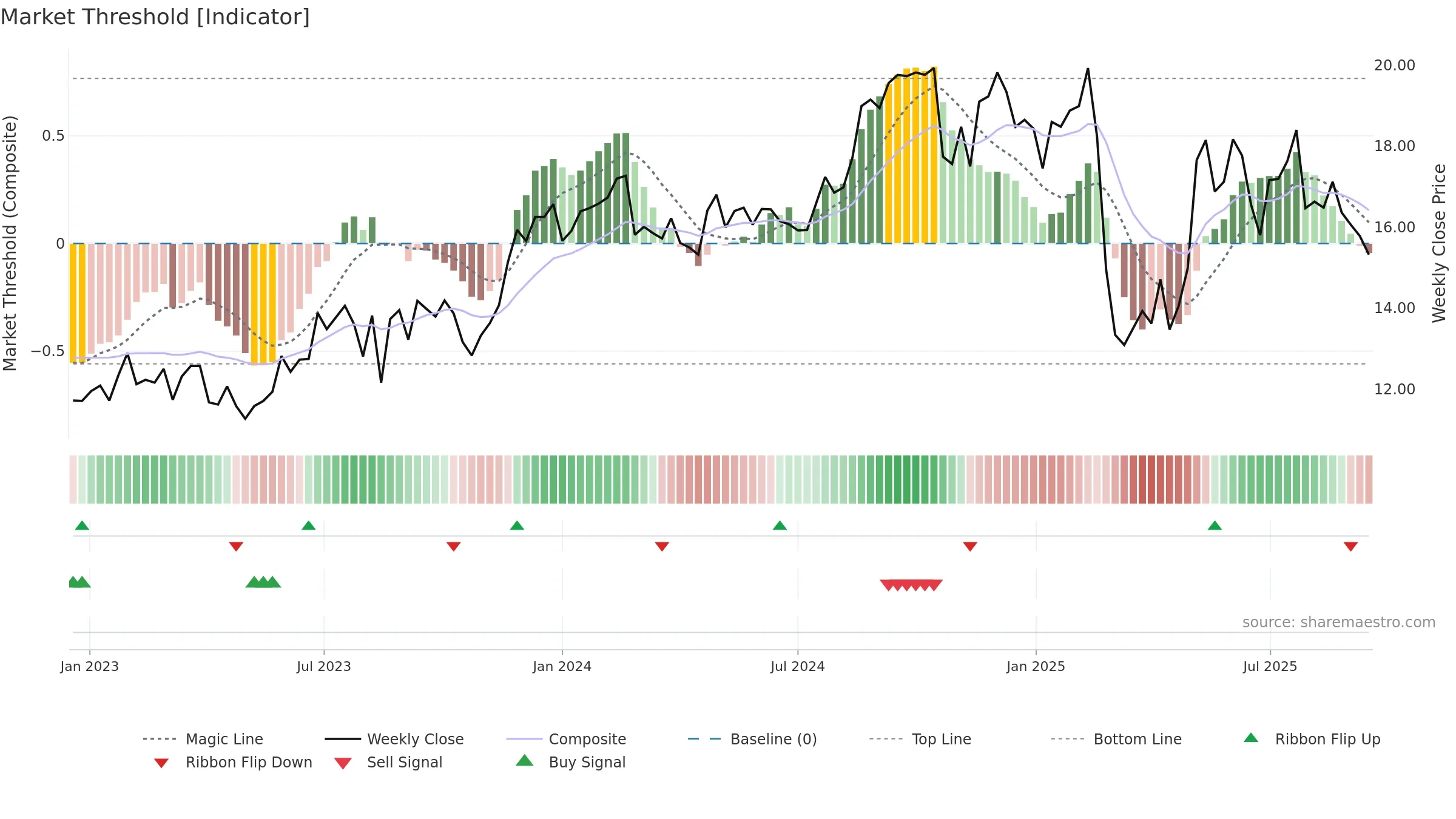 FA weekly Market Threshold chart, closing 2025-09-15.