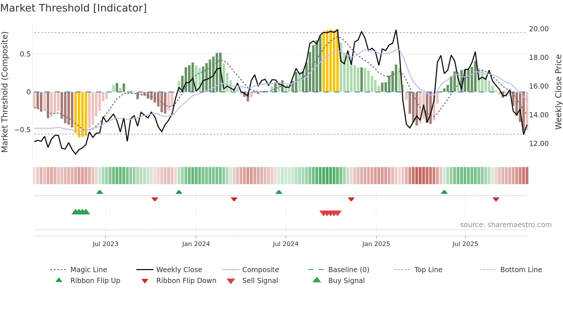 FA weekly Market Threshold chart