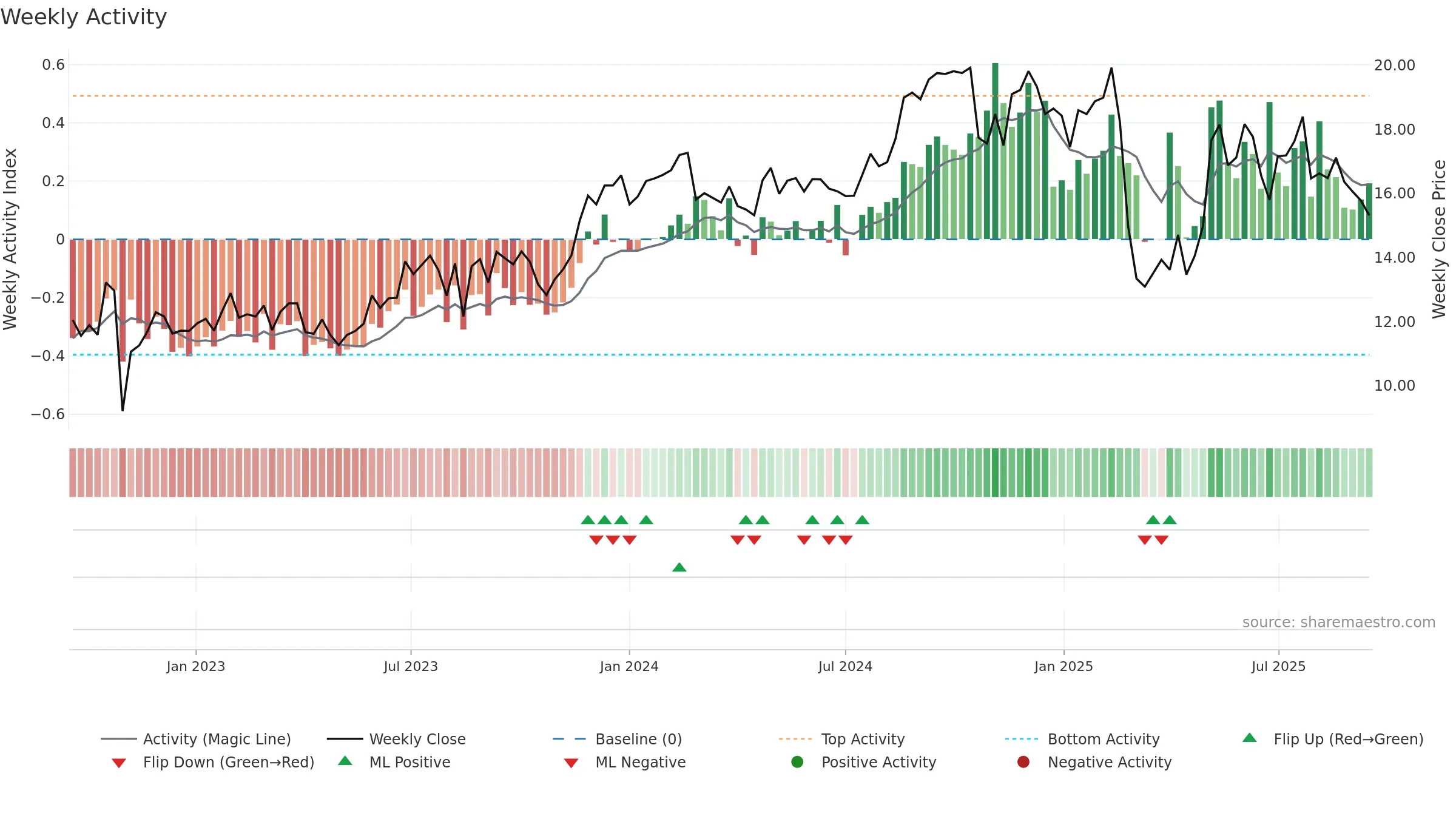 FA weekly Activity chart, closing 2025-09-15.