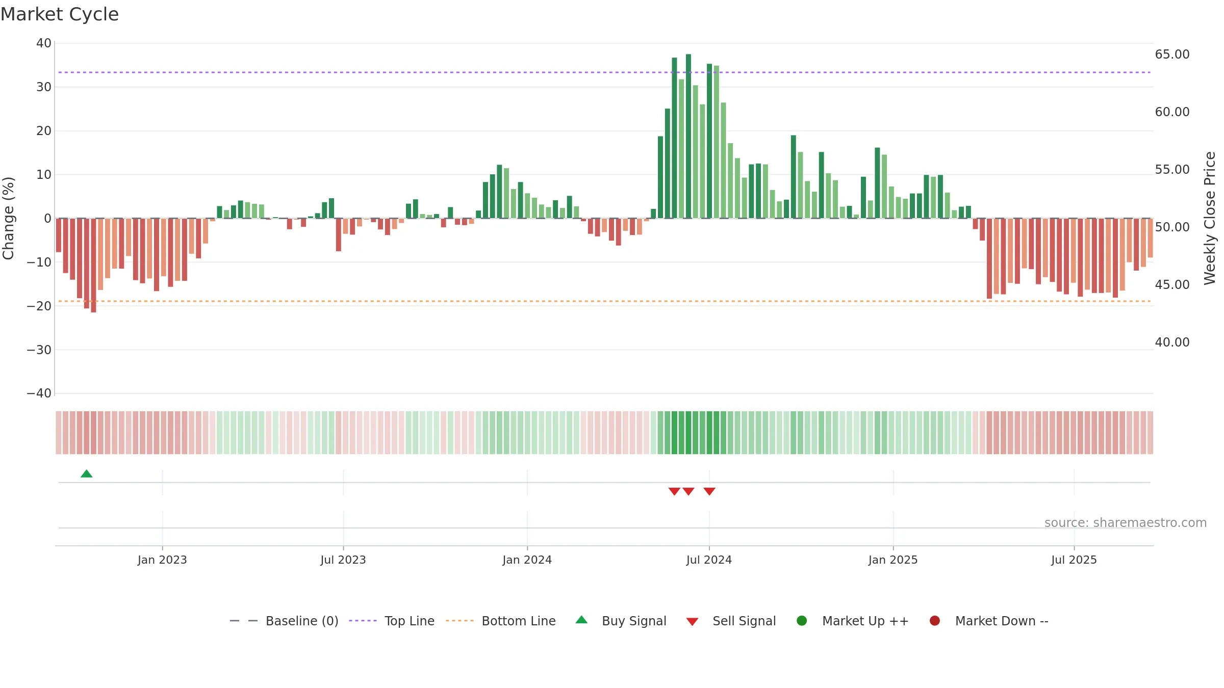 4952 weekly Market Cycle chart, closing 2025-09-15.