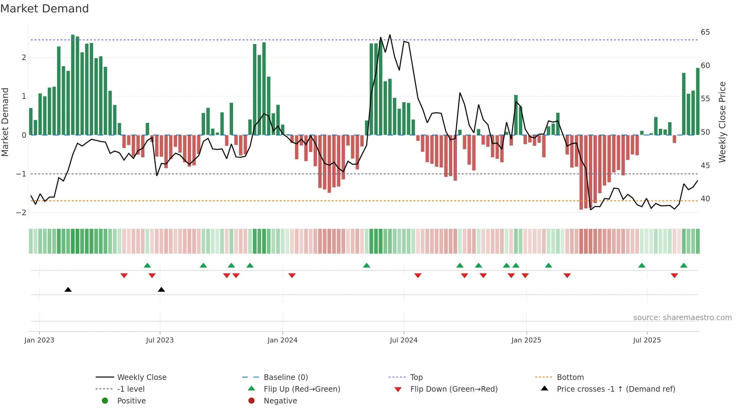 4952 weekly Market Demand chart, closing 2025-09-15.