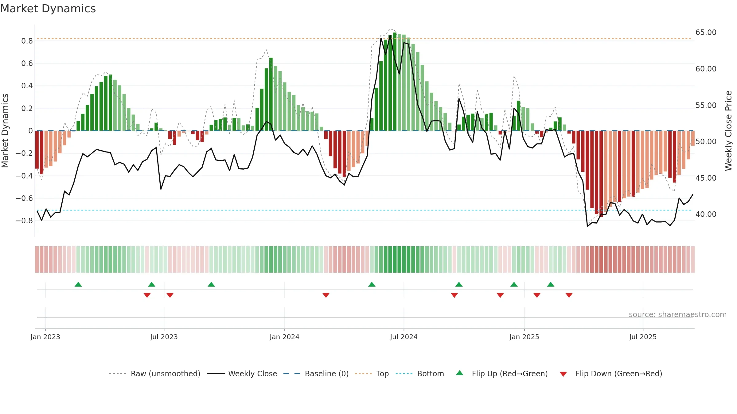 4952 weekly Market Dynamics chart, closing 2025-09-15.