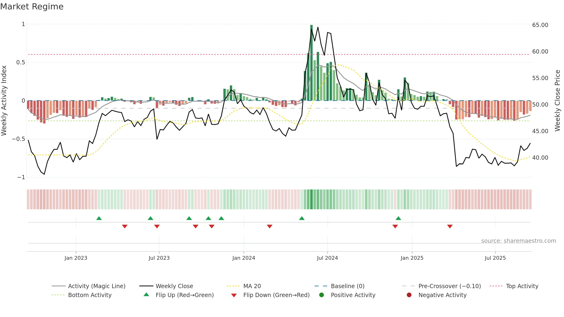 4952 weekly Market Snapshot chart, closing 2025-09-15.