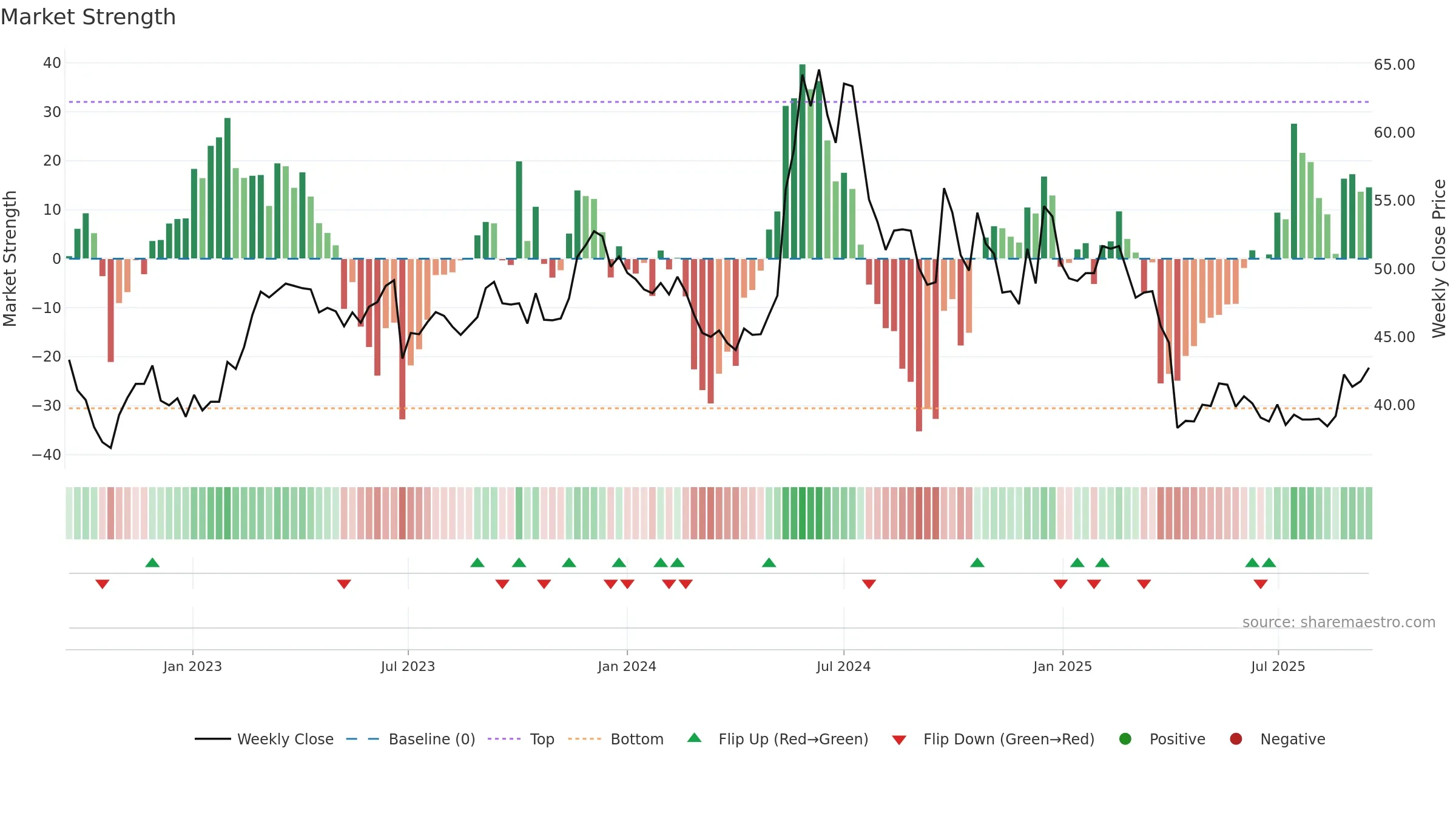 4952 weekly Market Strength chart, closing 2025-09-15.