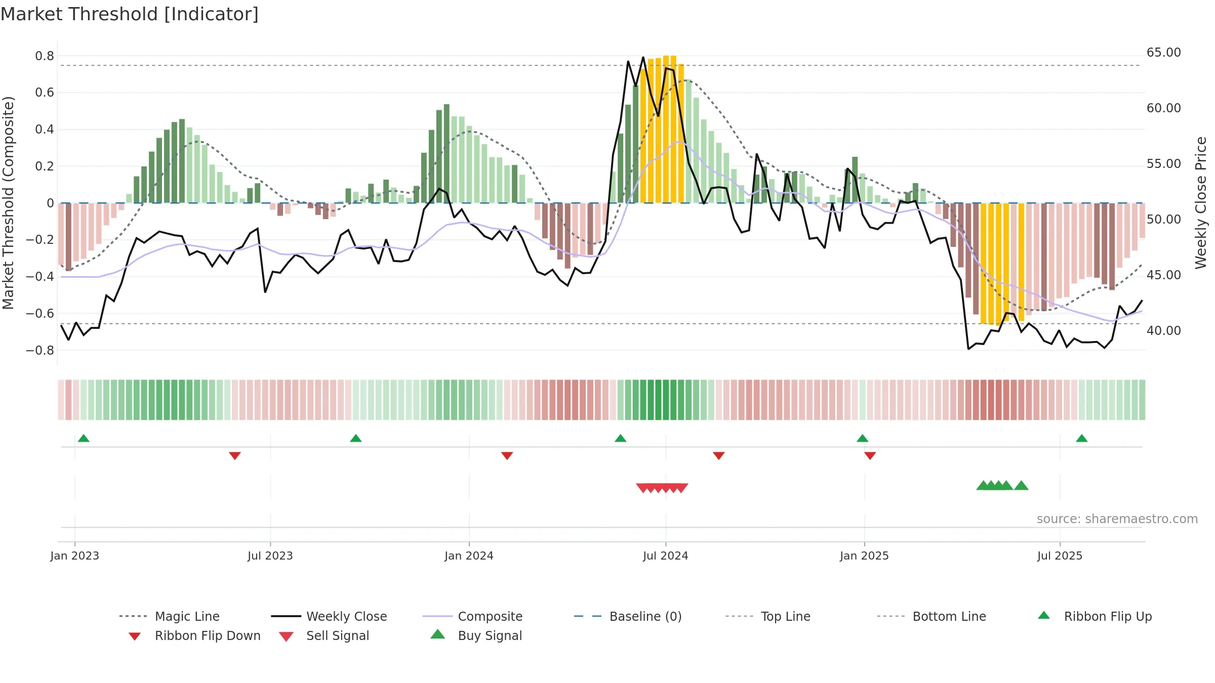 4952 weekly Market Threshold chart, closing 2025-09-15.