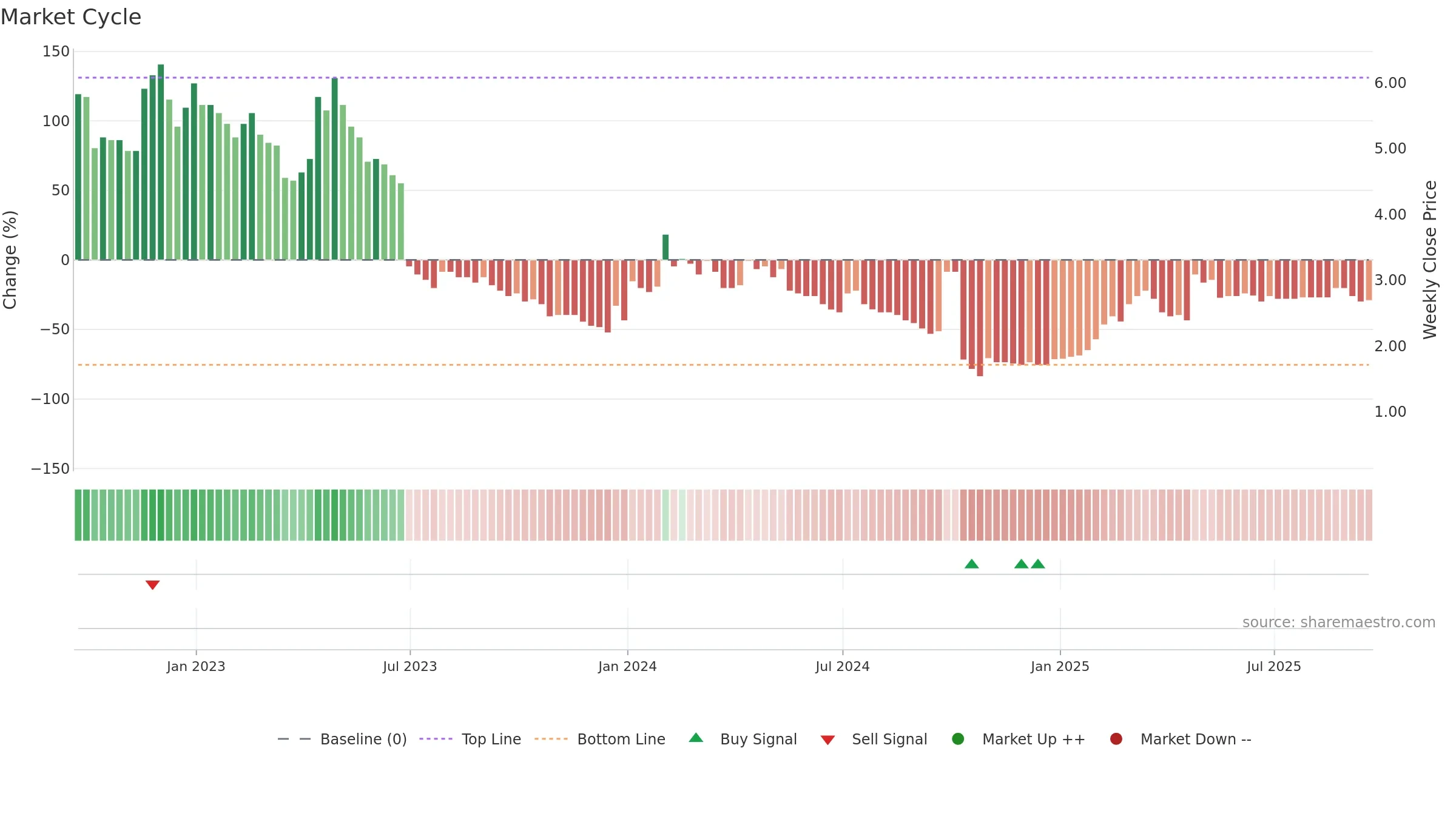 EML weekly Market Cycle chart, closing 2025-09-19.