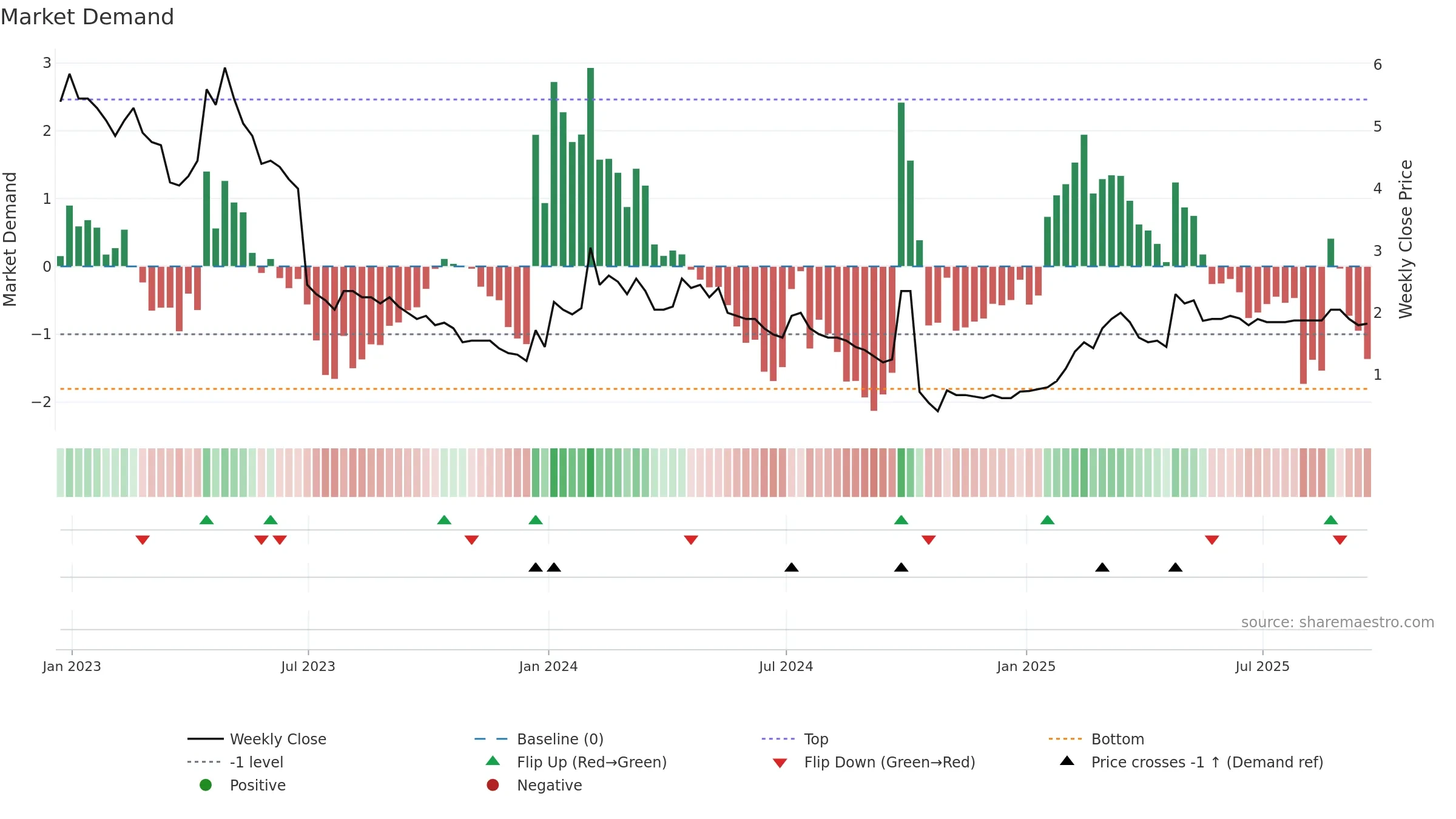 EML weekly Market Demand chart, closing 2025-09-19.
