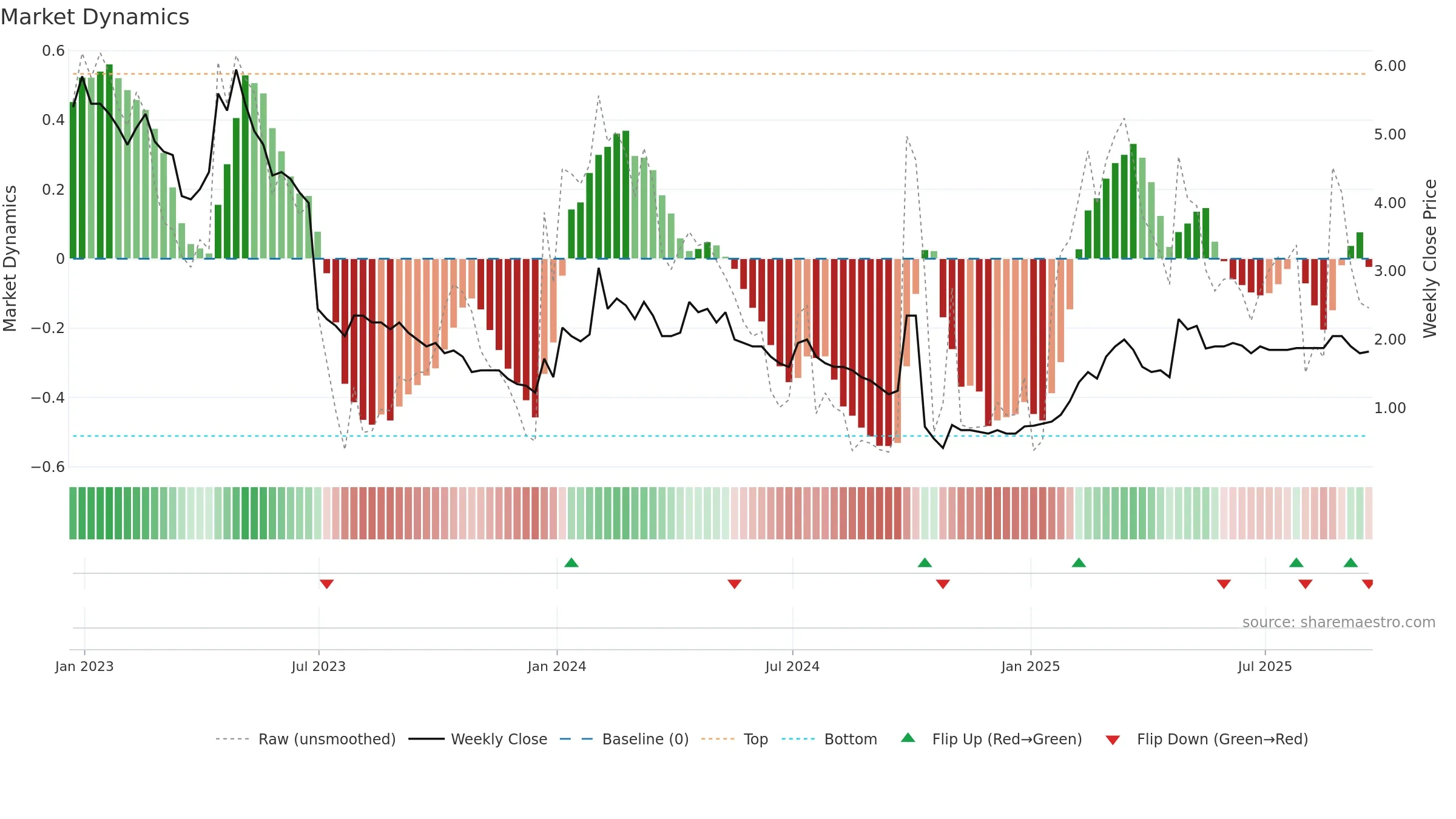 EML weekly Market Dynamics chart, closing 2025-09-19.