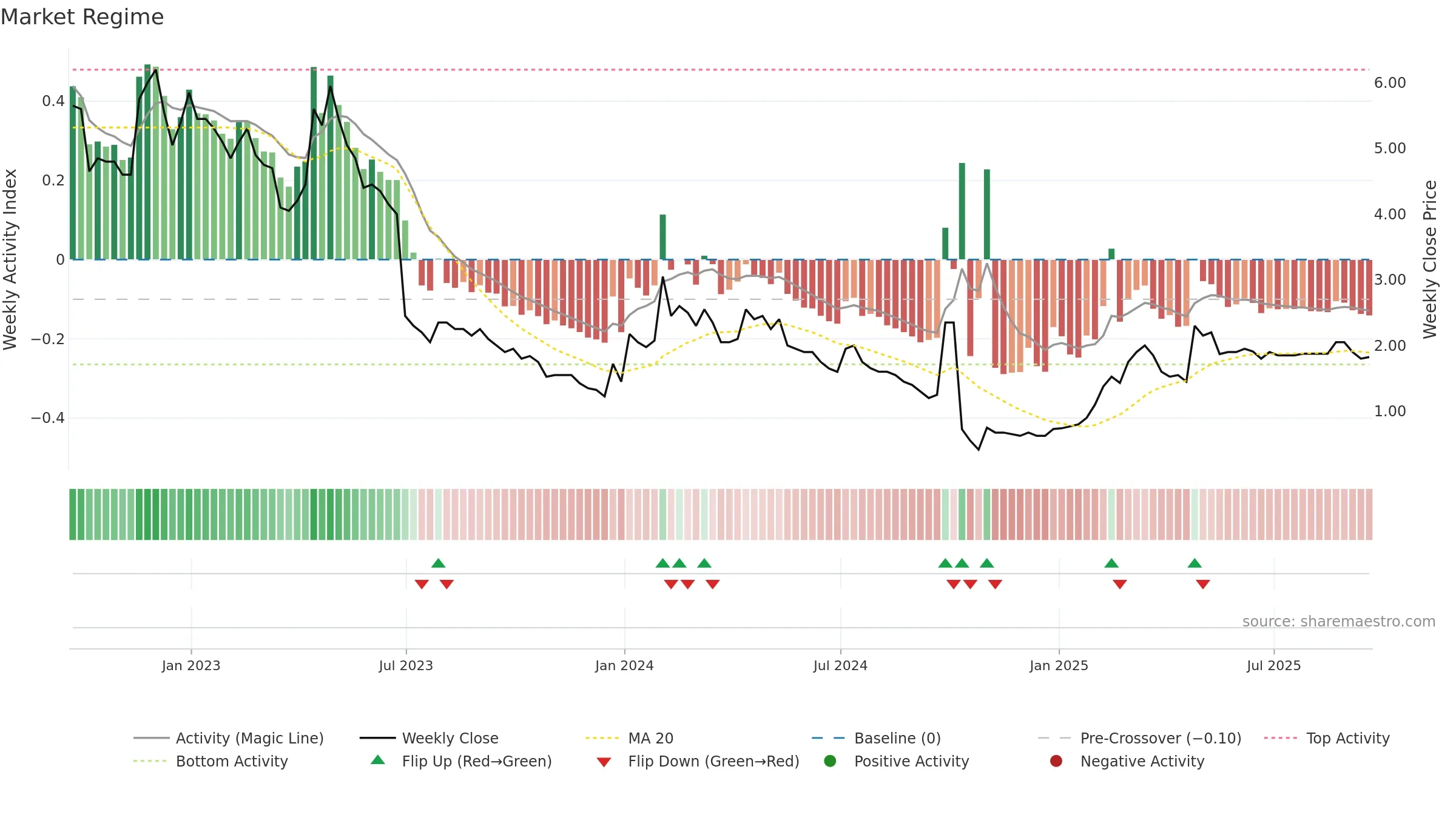 EML weekly Market Snapshot chart, closing 2025-09-19.