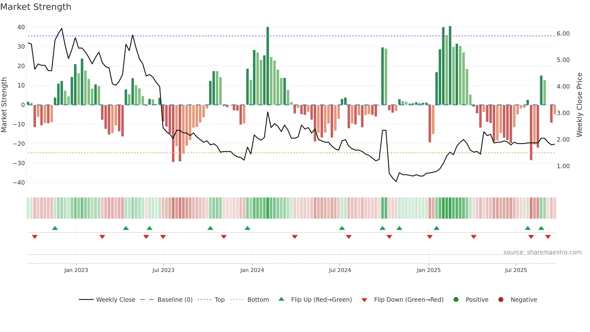 EML weekly Market Strength chart, closing 2025-09-19.
