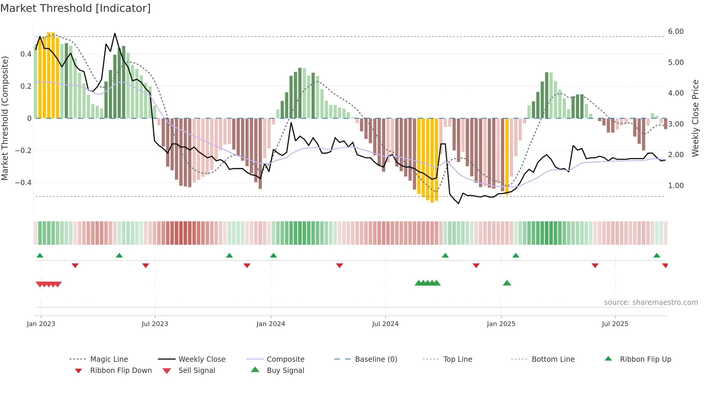 EML weekly Market Threshold chart, closing 2025-09-19.