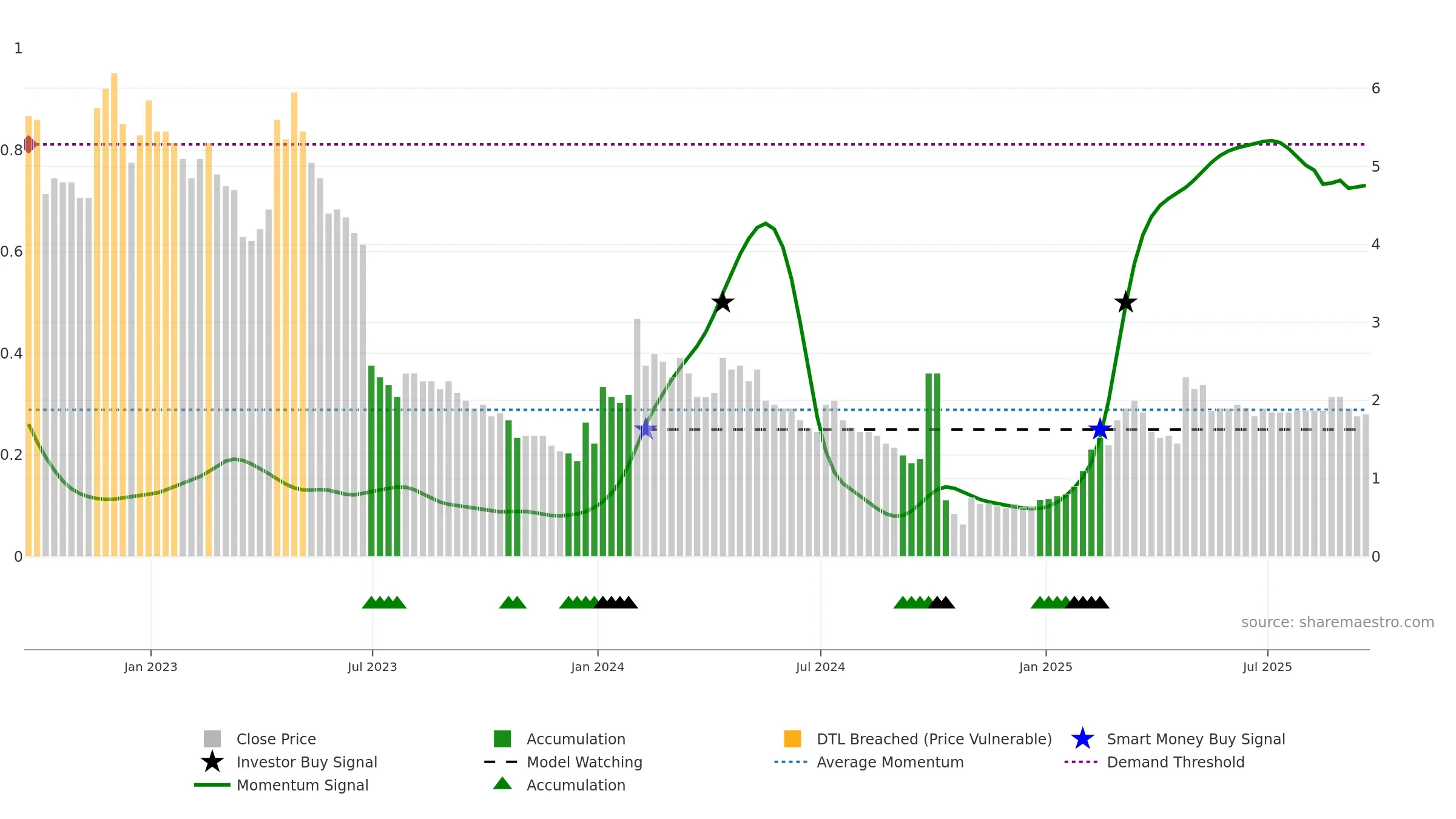 EML weekly Smart Money chart, closing 2025-09-19.